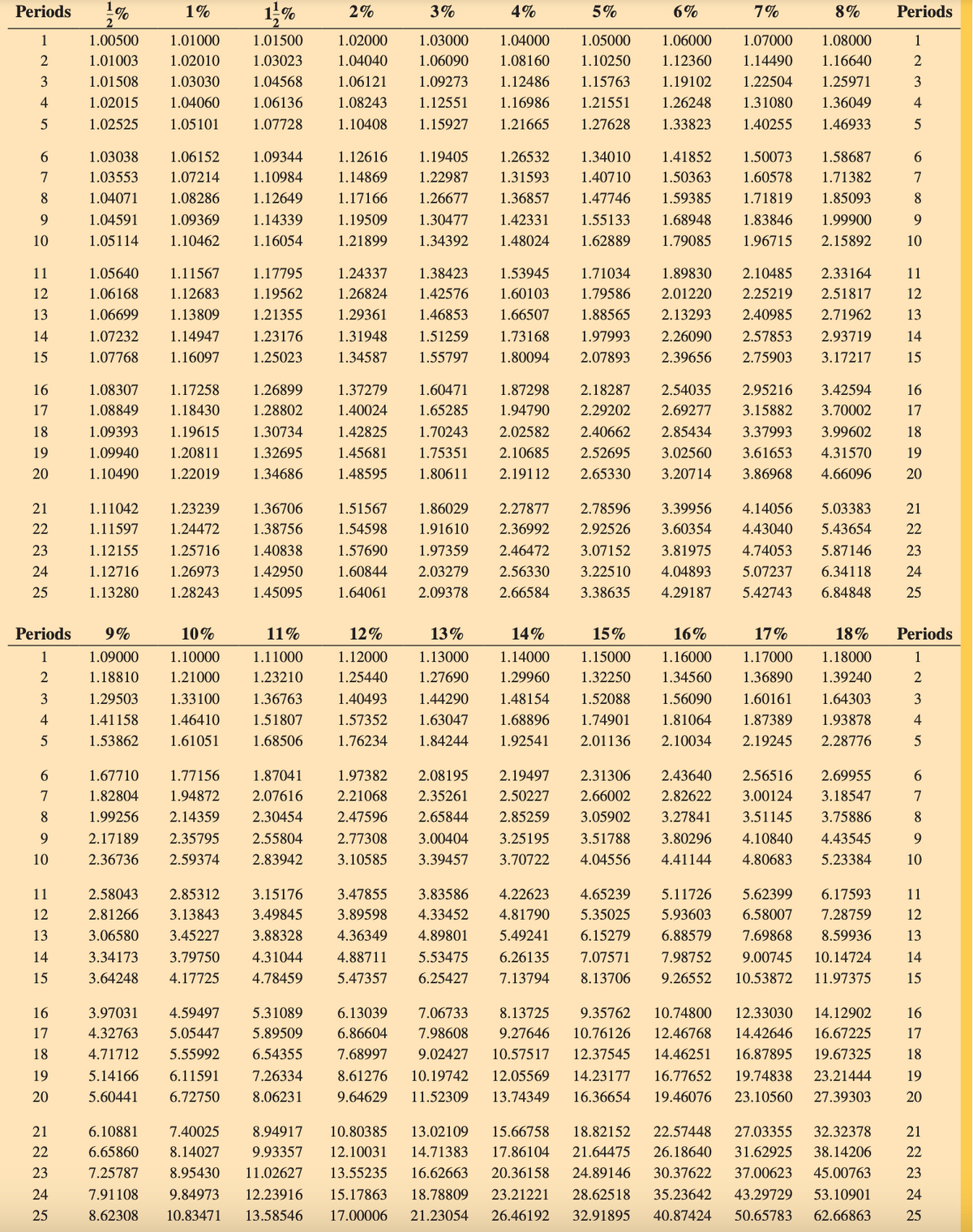 Periods
%
1%
1%
2%
3%
4%
5%
6%
7%
8%
Periods
1
1.00500
1.01000
1.01500
1.02000
1.03000
1.04000
1.05000
1.06000
1.07000
1.08000
1
2
1.01003
1.02010
1.03023
1.04040
1.06090
1.08160
1.10250
1.12360
1.14490
1.16640
2
3
1.01508 1.03030
1.04568
1.06121
1.09273
1.12486
1.15763
1.19102
1.22504
1.25971
3
4
1.02015
1.04060
1.06136
1.08243
1.12551
1.16986
1.21551
1.26248
1.31080
1.36049
4
5
1.02525
1.05101
1.07728
1.10408
1.15927
1.21665
1.27628
1.33823
1.40255 1.46933
5
10
67890
1.03038
1.06152
1.09344
1.12616
1.19405
1.26532
1.34010
1.41852
1.50073 1.58687
1.03553
1.07214
1.10984
1.14869
1.22987
1.31593 1.40710
1.50363
1.60578
1.71382
1.04071
1.08286
1.12649
1.17166
1.26677
1.36857 1.47746
1.59385
1.71819 1.85093
1.04591
1.09369
1.14339
1.19509
1.30477
1.42331
1.55133
1.68948
1.83846 1.99900
1.05114
1.10462
1.16054
1.21899
1.34392
1.48024
1.62889
1.79085
1.96715 2.15892
10
67890
11
1.05640
1.11567
1.17795
1.24337
1.38423
1.53945
1.71034
2216 62822 22222
1.06168
1.12683
1.19562
1.26824
1.42576
1.60103
1.79586
13
1.06699
1.13809
1.21355
1.29361
1.46853
1.66507
1.88565
1.89830 2.10485 2.33164
2.01220 2.25219 2.51817
2.13293
2.40985 2.71962
14
1.07232
1.14947
1.23176
1.31948
1.51259
1.73168
1.97993
2.26090
15
1.07768 1.16097
1.25023
1.34587
1.55797
1.80094
2.07893
2.39656
2.57853 2.93719
2.75903 3.17217
16
1.08307
1.17258
1.26899
1.37279
1.60471
1.87298
2.18287
17
1.08849
1.18430
1.28802
1.40024
1.65285
1.94790
2.29202
2.54035 2.95216 3.42594
2.69277
3.15882 3.70002
18
1.09393 1.19615
1.30734
1.42825
1.70243
2.02582
2.40662
2.85434
3.37993 3.99602
19
1.09940
1.20811
1.32695
1.45681
1.75351
2.10685 2.52695
3.02560
20
1.10490
1.22019
1.34686
1.48595
1.80611
2.19112 2.65330
3.20714
3.61653 4.31570
3.86968 4.66096
21
1.11042
1.23239
1.36706
1.51567
1.86029
2.27877
2.78596
3.39956
1.11597
1.24472
1.38756
1.54598
1.91610
2.36992
2.92526
3.60354
4.14056 5.03383
4.43040 5.43654
23
1.12155
1.25716
1.40838
1.57690
1.97359
2.46472
3.07152
3.81975
4.74053 5.87146
24
1.12716
1.26973
1.42950
1.60844
2.03279
2.56330
3.22510
4.04893
25
1.13280
1.28243
1.45095
1.64061
2.09378
2.66584
3.38635
4.29187
5.07237 6.34118
5.42743 6.84848
=2315 62222 22222
11
14
16
17
18
19
20
21
23
24
25
Periods
9%
10%
11%
12%
13%
14%
15%
16%
17%
18% Periods
1
1.09000 1.10000
1.11000
1.12000
1.13000
1.14000
1.15000
1.16000
1.17000
1.18000
1
2
1.18810
1.21000
1.23210
1.25440
1.27690
1.29960
1.32250
1.34560
1.36890
1.39240
2
3
1.29503
1.33100
1.36763
1.40493
1.44290
1.48154
1.52088
1.56090 1.60161
1.64303
3
4
1.41158
1.46410
1.51807
1.57352
1.63047
1.68896
1.74901
1.81064
1.87389
1.93878
4
5
1.53862
1.61051
1.68506
1.76234
1.84244
1.92541
2.01136
2.10034
2.19245
2.28776
5
10
67820
1.67710
1.77156
1.87041
1.97382
2.08195 2.19497
2.31306
2.43640
2.56516 2.69955
1.82804
1.94872
2.07616
2.21068
2.35261
2.50227
2.66002
1.99256 2.14359
2.30454
2.47596
2.65844
2.85259
3.05902
9
2.17189
2.35795
2.55804
2.77308
3.00404
3.25195
2.36736 2.59374
2.83942
3.10585 3.39457
3.70722
2.82622 3.00124 3.18547
3.27841 3.51145 3.75886
3.51788 3.80296 4.10840 4.43545
4.04556 4.41144 4.80683 5.23384
67
8
9
10
11
2.58043
2.85312
3.15176
3.47855
12
2.81266 3.13843
3.49845
3.89598
13
3.06580
3.45227
3.88328
4.36349
14
3.34173 3.79750 4.31044
4.88711
15
3.64248
4.17725
4.78459
5.47357
5.53475
6.25427
3.83586 4.22623
4.33452 4.81790
4.89801 5.49241
6.26135 7.07571
7.13794 8.13706
4.65239
5.35025
5.11726
5.93603
6.15279
5.62399 6.17593
6.58007 7.28759
6.88579 7.69868 8.59936
7.98752 9.00745 10.14724
9.26552 10.53872 11.97375
11
12
13
14
15
16
3.97031
4.59497
5.31089
6.13039
17
4.32763
5.05447
5.89509
18
4.71712
5.55992
6.54355
19
5.14166
6.11591
7.26334
20
5.60441
6.72750
8.06231
7.06733
6.86604 7.98608
7.68997 9.02427
8.61276 10.19742
9.64629 11.52309
8.13725 9.35762 10.74800 12.33030 14.12902
9.27646 10.76126 12.46768 14.42646 16.67225
10.57517 12.37545 14.46251 16.87895 19.67325
12.05569 14.23177 16.77652 19.74838 23.21444
13.74349 16.36654 19.46076 23.10560 27.39303
16
17
18
19
20
22222
21
6.65860
23
7.25787
6.10881 7.40025 8.94917
8.14027 9.93357
8.95430 11.02627
24
7.91108
25
10.80385 13.02109 15.66758 18.82152 22.57448 27.03355 32.32378
12.10031 14.71383 17.86104 21.64475 26.18640 31.62925 38.14206
13.55235 16.62663 20.36158 24.89146 30.37622 37.00623 45.00763
9.84973 12.23916 15.17863 18.78809 23.21221 28.62518
8.62308 10.83471 13.58546 17.00006 21.23054 26.46192 32.91895
21
22
23
35.23642 43.29729 53.10901
24
40.87424 50.65783 62.66863
25