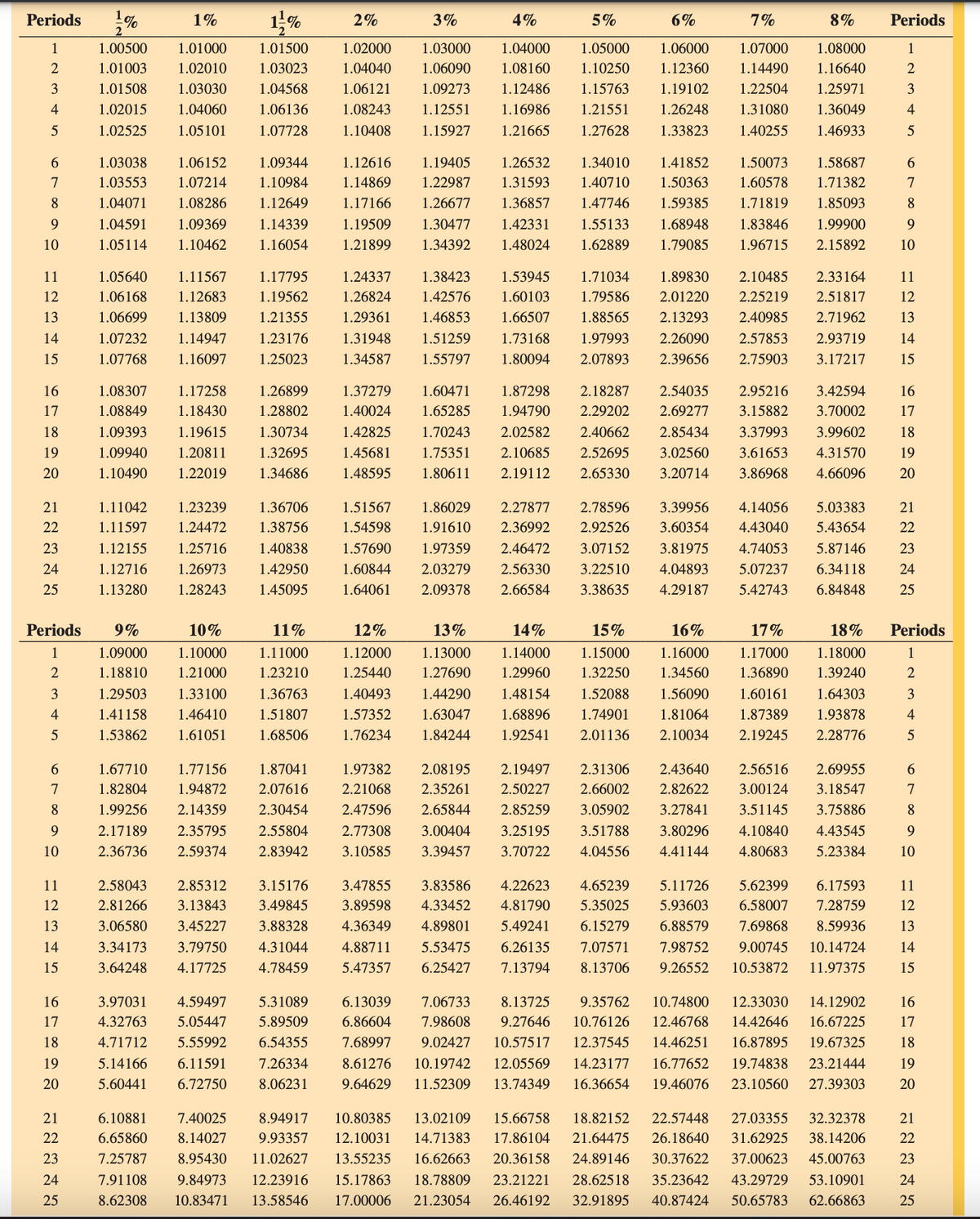 Periods
%
1%
11%
2%
3%
4%
5%
6%
7%
8%
Periods
1
1.00500
1.01000
1.01500
1.02000
1.03000
1.04000
1.05000
1.06000
1.07000
1.08000
1
2
1.01003
1.02010
1.03023
1.04040
1.06090
1.08160
1.10250
1.12360
1.14490
1.16640
2
3
1.01508
1.03030
1.04568
1.06121
1.09273
1.12486
1.15763
1.19102
1.22504
1.25971
3
4
1.02015
1.04060
1.06136
1.08243
1.12551
1.16986
1.21551
1.26248
1.31080 1.36049
5
1.02525
1.05101
1.07728
1.10408
1.15927
1.21665
1.27628
1.33823
1.40255 1.46933
45
16.
1.03038
1.06152
1.09344
1.12616
1.19405
1.26532
1.34010
7
1.03553
1.07214
1.10984
1.14869
1.22987
1.31593
8
1.04071
1.08286
1.12649
1.17166
1.26677
1.36857
10
90
1.04591
1.09369
1.14339
1.19509
1.30477
1.42331
1.05114
1.10462
1.16054
1.21899
1.34392
1.48024
1.40710 1.50363
1.47746 1.59385 1.71819 1.85093
1.55133 1.68948 1.83846 1.99900
1.62889 1.79085 1.96715 2.15892
1.41852 1.50073 1.58687
1.60578 1.71382
10
67890
⑆2215
11
1.05640 1.11567
1.17795
1.24337
1.38423
1.06168
1.12683
1.19562
1.26824
1.42576
1.60103
13
1.06699
1.13809
1.21355
1.29361
1.46853
1.66507
14
1.07232
1.14947
1.23176
1.31948
1.51259
1.73168
1.07768
1.16097
1.25023
1.34587
1.55797
1.80094
1.53945 1.71034 1.89830
1.79586 2.01220
1.88565 2.13293 2.40985 2.71962
1.97993 2.26090 2.57853 2.93719
2.07893 2.39656 2.75903 3.17217
2.10485 2.33164
2.25219 2.51817
62822 22222
16
1.08307
1.17258
1.26899
1.37279
1.60471
17
1.08849
1.18430
1.28802
1.40024
1.65285
18
1.09393
1.19615
1.30734
1.42825
1.70243
19
1.09940
1.20811
1.32695
1.45681
1.75351
20
1.10490
1.22019
1.34686
1.48595
1.80611
1.87298 2.18287 2.54035
1.94790 2.29202 2.69277
2.02582 2.40662 2.85434
2.10685 2.52695 3.02560
2.19112 2.65330 3.20714
2.95216 3.42594
3.15882 3.70002
3.37993 3.99602
3.61653 4.31570
3.86968 4.66096
21
1.11042
1.23239
1.36706
1.51567
1.86029
2.27877 2.78596
1.11597
1.24472
1.38756
1.54598
1.91610
2.36992
2.92526
23
1.12155
1.25716
1.40838
1.57690
1.97359
2.46472
24
1.12716
1.26973
1.42950
1.60844
2.03279
2.56330
25
1.13280
1.28243
1.45095
1.64061
2.09378
2.66584
3.39956
3.60354
3.07152 3.81975
3.22510 4.04893
3.38635 4.29187
4.14056 5.03383
4.43040 5.43654
4.74053 5.87146
5.07237
5.42743
6.34118
6.84848
=2315 62222 22222
11
14
16
17
18
19
20
21
23
24
25
Periods
9%
10%
11%
12%
13%
14%
15%
16%
17%
18% Periods
1
1.09000
1.10000
1.11000
1.12000
1.13000
1.14000
1.15000
1.16000
1.17000
1.18000
1
2
1.18810
1.21000
1.23210
1.25440 1.27690
1.29960
1.32250
1.34560
1.36890
1.39240
2
3
1.29503
1.33100
1.36763
1.40493
1.44290
1.48154
1.52088
1.56090
1.60161
1.64303
3
4
1.41158
1.46410
1.51807
1.57352
1.63047
1.68896
1.74901
1.81064
1.87389
1.93878
4
5
1.53862
1.61051
1.68506
1.76234
1.84244
1.92541
2.01136
2.10034
2.19245 2.28776
5
6
1.67710
1.77156
1.87041
1.97382
2.08195
2.19497
2.31306
7
1.82804
1.94872
2.07616
2.21068
2.35261
2.50227
8
1.99256
2.14359
2.30454
2.47596
2.65844 2.85259
2.66002
3.05902
9
2.17189
2.35795
2.55804
2.77308
3.00404
3.25195
3.51788
10
2.36736
2.59374 2.83942
3.10585
3.39457
3.70722
4.04556
2.43640 2.56516 2.69955
2.82622
3.27841 3.51145 3.75886
3.80296 4.10840
4.41144 4.80683
3.00124 3.18547
4.43545
5.23384
10
67899
11
2.58043
2.85312
3.15176
3.47855
3.83586
4.22623
4.65239
5.11726
5.62399
6.17593
12
2.81266
3.13843
3.49845
3.89598
4.33452 4.81790
5.35025
5.93603
6.58007
7.28759
13
3.06580 3.45227
3.88328
4.36349
14
3.34173 3.79750
4.31044
15
3.64248
4.17725
4.78459
4.89801
4.88711 5.53475
5.47357 6.25427
5.49241
6.15279
6.88579
7.69868 8.59936
6.26135 7.07571 7.98752 9.00745 10.14724
7.13794 8.13706 9.26552 10.53872 11.97375
=2215
11
12
13
14
15
17
18
19
20
67892
16
3.97031
4.59497
4.32763 5.05447
5.31089
5.89509
4.71712
5.55992
6.54355
5.14166
6.11591
7.26334
5.60441
6.72750
8.06231
6.13039 7.06733
6.86604 7.98608
7.68997 9.02427
8.61276 10.19742
9.64629 11.52309
8.13725 9.35762 10.74800 12.33030 14.12902
9.27646 10.76126 12.46768 14.42646 16.67225
10.57517 12.37545 14.46251 16.87895 19.67325
12.05569 14.23177 16.77652 19.74838 23.21444
13.74349 16.36654 19.46076 23.10560 27.39303
67898
16
17
18
19
20
22222
21
6.10881
6.65860
23
24
7.91108
25
8.62308
9.84973 12.23916 15.17863
10.83471 13.58546 17.00006
7.40025 8.94917 10.80385 13.02109 15.66758 18.82152 22.57448 27.03355 32.32378
8.14027 9.93357 12.10031 14.71383 17.86104 21.64475 26.18640 31.62925 38.14206
7.25787 8.95430 11.02627 13.55235 16.62663 20.36158 24.89146 30.37622 37.00623 45.00763
18.78809 23.21221 28.62518 35.23642 43.29729 53.10901
21.23054 26.46192 32.91895 40.87424 50.65783 62.66863
21
22
23
24
25