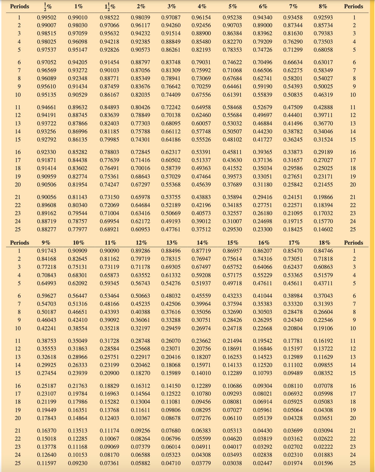 Periods
1%
1%
11%
2%
3%
4%
5%
6%
7%
8%
Periods
2
1
0.99502 0.99010
2
0.99007
0.98030
3
0.98515
0.97059
4
0.98025
0.96098
0.94218
5
0.97537 0.95147
0.92826
0.98522 0.98039 0.97087
0.97066 0.96117 0.94260
0.95632 0.94232 0.91514
0.92385 0.88849
0.90573 0.86261
0.96154 0.95238 0.94340
0.93458
0.92593
1
0.92456
0.90703
0.89000
0.87344
0.85734
2
0.88900
0.85480
0.82193
0.86384 0.83962
0.82270 0.79209
0.78353 0.74726
0.81630
0.79383
3
0.76290 0.73503
0.71299 0.68058
4
5
6
0.97052
0.94205
0.91454
0.88797
0.83748
7
0.96569
0.93272
0.90103
0.87056
0.81309
8
0.96089
0.92348
0.88771
0.85349
0.78941
9
0.95610
0.91434
0.87459
0.83676
0.76642
0.70259
10
0.95135
0.90529
0.86167
0.82035 0.74409
0.67556
0.79031 0.74622 0.70496
0.75992 0.71068 0.66506
0.73069 0.67684 0.62741
0.64461 0.59190
0.61391 0.55839
0.66634 0.63017
0.62275 0.58349
0.58201 0.54027
0.54393 0.50025
0.50835 0.46319
10
63820
7
9
12
13
⑆2345
11
0.94661
0.89632
0.84893
0.94191
0.88745
0.83639
14
15
0.93722 0.87866
0.93256 0.86996
0.92792 0.86135
0.74301
0.80426 0.72242 0.64958
0.78849 0.70138
0.82403 0.77303 0.68095
0.81185 0.75788 0.66112
0.79985
0.62460
0.60057
0.57748
0.64186
0.55526
0.50507
0.48102
0.58468 0.52679 0.47509 0.42888
0.55684 0.49697 0.44401 0.39711
0.53032 0.46884 0.41496 0.36770
0.44230 0.38782 0.34046
0.41727 0.36245 0.31524
11
61822 22222
17
0.92330
0.91871
0.85282 0.78803
0.72845
0.62317
0.53391
0.45811
0.84438
0.77639
0.71416
0.60502
0.51337
0.91414
0.83602
0.76491
0.70016
0.58739
0.49363
19
0.90959
0.82774
0.75361
0.68643
0.57029
0.47464
20
0.90506
0.81954
0.74247
0.67297 0.55368
0.45639
0.39365
0.43630 0.37136
0.41552 0.35034
0.39573 0.33051
0.37689 0.31180
0.33873 0.29189
0.31657 0.27027
0.29586 0.25025
0.27651 0.23171
0.25842 0.21455
21
0.90056 0.81143
0.73150
0.89608 0.80340
0.72069
23
0.89162
0.79544
0.71004
24
25
0.88719 0.78757
0.88277 0.77977
0.65978 0.53755 0.43883
0.64684 0.52189 0.42196
0.63416 0.50669 0.40573
0.69954 0.62172
0.68921 0.60953
0.49193
0.47761
0.39012
0.37512
0.35894 0.29416 0.24151 0.19866
0.34185 0.27751 0.22571 0.18394
0.32557 0.26180
0.31007 0.24698
0.29530 0.23300
0.21095 0.17032
0.19715 0.15770
0.18425 0.14602
2215 62222 22213
13
14
16
17
18
19
20
24
25
Periods
12
3
9%
0.91743
0.84168
0.77218 0.75131
10%
0.90909
0.82645
11%
12%
13%
0.90090 0.89286 0.88496
0.81162 0.79719 0.78315
0.73119 0.71178 0.69305
14%
0.87719
15%
0.86957
0.76947
0.75614
0.67497
4
0.70843
0.68301
0.65873
0.63552
5
0.64993
0.62092
0.59345
0.56743
0.61332
0.54276
16%
17%
18%
0.86207 0.85470 0.84746
0.74316 0.73051 0.71818
0.65752 0.64066 0.62437
0.59208 0.57175 0.55229 0.53365
0.51937 0.49718 0.47611 0.45611
Periods
1
0.60863
23
0.51579
0.43711
4
5
10
63890
0.59627
0.56447
0.53464
0.50663
0.48032
0.45559
0.43233
7
0.54703 0.51316
0.48166
0.45235 0.42506
0.39964
0.37594
0.50187 0.46651 0.43393 0.40388 0.37616
0.46043 0.42410 0.39092 0.36061 0.33288
0.42241 0.38554 0.35218 0.32197 0.29459
0.35056
0.30751
0.26974
0.41044 0.38984 0.37043
0.35383 0.33320 0.31393
0.32690 0.30503 0.28478 0.26604
0.28426 0.26295 0.24340 0.22546
0.24718 0.22668 0.20804 0.19106
6
7
8
9
10
11
12345
0.32618 0.28966
0.29925 0.26333
0.27454 0.23939
0.38753 0.35049 0.31728 0.28748 0.26070 0.23662
0.35553 0.31863 0.28584 0.25668 0.23071 0.20756
0.25751 0.22917 0.20416 0.18207
0.23199 0.20462 0.18068
0.20900 0.18270 0.15989
0.15971
0.14010
0.21494 0.19542 0.17781 0.16192
0.18691 0.16846 0.15197 0.13722
0.16253 0.14523 0.12989 0.11629
0.14133 0.12520 0.11102 0.09855
0.12289 0.10793 0.09489 0.08352
11
12
13
14
15
62822 22322
16
18
0.25187 0.21763
0.23107 0.19784
0.21199 0.17986
19
0.19449 0.16351
20
0.18829 0.16312 0.14150
0.16963 0.14564 0.12522 0.10780
0.15282 0.13004 0.11081 0.09456
0.13768 0.11611 0.09806 0.08295
0.17843 0.14864 0.12403 0.10367 0.08678 0.07276
0.12289
0.10686 0.09304 0.08110
0.09293 0.08021 0.06932
0.08081 0.06914 0.05925
0.05083
0.07027 0.05961 0.05064 0.04308
0.06110 0.05139 0.04328 0.03651
0.07078
0.05998
21
24
25
0.11597
0.16370 0.13513 0.11174 0.09256 0.07680
0.15018 0.12285 0.10067 0.08264 0.06796
0.13778 0.11168 0.09069 0.07379 0.06014
0.12640 0.10153 0.08170 0.06588 0.05323
0.09230
0.05882 0.04710
0.06383
0.07361
0.05599
0.04911
0.04308
0.03779
0.05313 0.04430 0.03699 0.03094
0.04620 0.03819 0.03162
0.02622
0.04017 0.03292 0.02702 0.02222
0.03493 0.02838 0.02310 0.01883
0.03038 0.02447 0.01974 0.01596
21
62822 22222
16
17
18
19
20
23
24
25