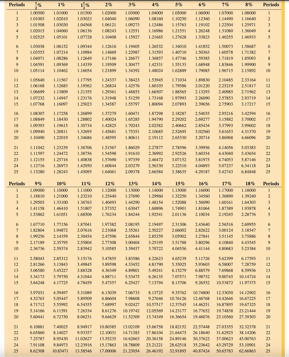 Periods
1%
1%
11%
2%
3%
4%
5%
6%
7%
8%
Periods
2
1
1.00500
1.01000
1.01500
1.02000
1.03000
1.04000
1.05000
1.06000
1.07000
1.08000
1
2
1.01003
1.02010
1.03023
1.04040
1.06090 1.08160
1.10250
1.12360
1.14490
1.16640
2
3
1.01508
1.03030
1.04568
1.06121
1.09273
1.12486
1.15763
1.19102
1.22504
1.25971
3
4
1.02015
1.04060
1.06136
1.08243
1.12551
1.16986
1.21551
1.26248
1.31080
1.36049
4
5
1.02525
1.05101
1.07728
1.10408
1.15927
1.21665
1.27628
1.33823
1.40255
1.46933
5
6
1.03038
1.06152
1.09344
1.12616
1.19405
1.26532
1.34010
1.41852
1.50073 1.58687
10
67890
1.03553
1.07214
1.10984
1.14869
1.22987
1.31593
1.40710
1.50363
1.60578 1.71382
1.04071
1.08286
1.12649
1.17166
1.26677
1.36857
1.47746
1.59385
1.71819 1.85093
1.04591
1.09369
1.14339
1.19509
1.30477
1.42331
1.55133
1.68948
1.05114
1.10462
1.16054
1.21899
1.34392
1.48024
1.62889
1.79085
1.83846 1.99900
1.96715 2.15892
10
67890
11
1.05640
1.11567
1.17795
1.24337
1.38423
1.53945
1.71034
1.89830
2.10485 2.33164
11
25
2216 62222 22223
1.06168
1.12683
1.19562
1.26824
1.42576
1.60103
1.79586
2.01220
2.25219 2.51817
13
1.06699
1.13809
1.21355
1.29361
1.46853
1.66507
1.88565
2.13293
2.40985 2.71962
14
1.07232
1.14947
1.23176
1.31948
1.51259
1.73168
1.97993
2.26090
2.57853 2.93719
15
1.07768 1.16097
1.25023
1.34587
1.55797
1.80094
2.07893
2.39656
2.75903 3.17217
12345
16
1.08307
1.17258
1.26899
1.37279
1.60471
1.87298
2.18287
2.54035
2.95216 3.42594
17
1.08849
1.18430
1.28802
1.40024
1.65285
1.94790
2.29202
18
1.09393
1.19615
1.30734
1.42825
1.70243
2.02582
19
1.09940 1.20811
1.32695
1.45681
1.75351
2.10685
2.40662
2.52695 3.02560
2.69277
2.85434
3.15882 3.70002
3.37993 3.99602
20
1.10490
1.22019
1.34686
1.48595
1.80611
2.19112
2.65330
3.20714
3.61653 4.31570
3.86968 4.66096
21
1.11042
1.23239
1.36706
1.51567
1.86029
2.27877
2.78596
3.39956
4.14056 5.03383
21
1.11597
1.24472
1.38756
1.54598
1.91610
2.36992
2.92526
3.60354
4.43040 5.43654
1.12155
1.25716
1.40838
1.57690
1.97359
2.46472
3.07152
3.81975
4.74053 5.87146
23
24
1.12716
1.26973
1.42950
1.60844
2.03279
2.56330
3.22510
4.04893
1.13280
1.28243
1.45095
1.64061
2.09378
2.66584
3.38635
4.29187
5.07237 6.34118
5.42743 6.84848
67822 22222
16
17
18
19
20
25
Periods
9%
10%
11%
12%
13%
14%
15%
1
1.09000
1.10000
1.11000
1.12000
1.13000
1.14000
1.15000
2
1.18810
1.21000
1.23210
1.25440
1.27690
1.29960
1.32250
3
1.29503
1.33100
1.36763
1.40493
1.44290
1.48154
1.52088
16%
1.16000
1.34560
1.56090 1.60161
17%
18%
1.17000 1.18000
1.36890 1.39240
Periods
1
2
1.64303
3
4
1.41158
1.46410
1.51807
1.57352 1.63047
1.68896
1.74901
1.81064
1.87389
1.93878
4
5
1.53862
1.61051
1.68506
1.76234
1.84244
1.92541
2.01136
2.10034
2.19245
2.28776
5
6
1.67710
1.77156
1.87041
1.97382
2.08195
2.19497
2.31306
7
1.82804
1.94872
2.07616
2.21068
2.35261
2.50227
2.66002
8
1.99256
2.14359
2.30454
2.47596
2.65844
2.85259
3.05902
9
2.17189 2.35795
2.55804
2.77308
3.00404
3.25195
3.51788
10
2.36736
2.59374 2.83942
3.10585
3.39457
3.70722
4.04556
2.43640
2.82622 3.00124 3.18547
3.27841 3.51145 3.75886
3.80296 4.10840 4.43545
4.41144
5.23384
2.56516
2.69955
678
9
4.80683
10
11
2.58043
2.85312
3.15176
12
2.81266
3.13843
3.49845
13
3.06580
3.45227
3.88328
3.47855 3.83586 4.22623
3.89598 4.33452 4.81790
4.36349 4.89801 5.49241
14
3.34173
3.79750
4.31044
4.88711
5.53475
6.26135
15
3.64248
4.17725
4.78459
5.47357
6.25427
7.13794
4.65239 5.11726 5.62399 6.17593
5.35025 5.93603 6.58007 7.28759
6.15279 6.88579 7.69868 8.59936
7.07571 7.98752 9.00745 10.14724
8.13706 9.26552 10.53872 11.97375
⑆2315
11
14
61822 222
3.97031
4.59497
5.31089
6.13039
7.06733
17
4.32763
5.05447
5.89509
6.86604
4.71712 5.55992
6.54355
7.68997
19
20
5.14166
5.60441
6.11591 7.26334
6.72750 8.06231
8.13725 9.35762
7.98608 9.27646 10.76126
9.02427 10.57517
8.61276 10.19742 12.05569
9.64629 11.52309 13.74349
10.74800 12.33030 14.12902
12.46768 14.42646 16.67225
12.37545 14.46251 16.87895 19.67325
14.23177 16.77652 19.74838 23.21444
16.36654 19.46076 23.10560 27.39303
21
6.10881
6.65860
23
7.25787
24
25
7.40025 8.94917 10.80385 13.02109 15.66758
8.14027 9.93357 12.10031 14.71383 17.86104
8.95430 11.02627 13.55235 16.62663 20.36158
7.91108 9.84973 12.23916 15.17863 18.78809 23.21221
8.62308 10.83471 13.58546 17.00006 21.23054 26.46192
18.82152 22.57448 27.03355 32.32378
21.64475 26.18640 31.62925 38.14206
24.89146 30.37622 37.00623 45.00763
28.62518 35.23642 43.29729 53.10901
32.91895 40.87424 50.65783 62.66863
21
61822 22222
17
19
20
23
24
25