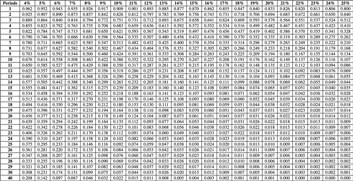 Periods 4% 5%
6%
7%
1
0.962 0.952
0.943
0.935
2
0.925 0.907 0.890
0.873
0.889 0.864 0.840
0.816
4
0.855 0.823 0.792
5
0.822
0.784 0.747
6
0.790 0.746 0.705
0.763
0.713
0.666
7
0.760 0.711 0.665
0.623
8
0.731 0.677 0.627
0.582
9
0.703 0.645 0.592
10
11
12
0.676 0.614 0.558
0.650 0.585 0.527
0.625 0.557 0.497
13
0.601 0.530 0.469
14
0.577 0.505
15
16
17
18
19
0.475
0.396 0.331
20
0.456 0.377 0.312
21
0.439 0.359
0.294
22
0.422 0.342 0.278
23
24
25
26
27
28
0.406 0.326 0.262
0.390 0.310 0.247
0.375 0.295 0.233
0.361 0.281 0.220
0.347 0.268 0.207
0.333 0.255 0.196
29
0.321 0.243 0.185 0.141
30
40
0.308 0.231 0.174 0.131
0.208 0.142 0.097 0.067
8% 9% 10% 11% 12% 13% 14% 15% 16% 17% 18% 19% 20% 21% 22% 23% 24% 25%
0.926 0.917 0.909 0.901 0.893 0.885 0.877 0.870 0.862 0.855 0.847 0.840 0.833 0.826 0.820 0.813 0.806 0.800
0.857 0.842 0.826 0.812 0.797 0.783 0.769 0.756 0.743 0.731 0.718 0.706 0.694 0.683 0.672 0.661 0.650 0.640
0.794 0.772 0.751 0.731 0.712 0.693 0.675 0.658 0.641 0.624 0.609 0.593 0.579 0.564 0.551 0.537 0.524 0.512
0.735 0.708 0.683 0.659 0.636 0.613 0.592 0.572 0.552 0.534 0.516 0.499 0.482 0.467 0.451 0.437 0.423 0.410
0.681 0.650 0.621 0.593 0.567 0.543 0.519 0.497 0.476 0.456 0.437 0.419 0.402 0.386 0.370 0.355 0.341 0.328
0.630 0.596 0.564 0.535 0.507 0.480 0.456 0.432 0.410 0.390 0.370 0.352 0.335 0.319 0.303 0.289 0.275 0.262
0.583 0.547 0.513 0.482 0.452 0.425 0.400 0.376 0.354 0.333 0.314 0.296 0.279 0.263 0.249 0.235 0.222 0.210
0.540 0.502 0.467 0.434 0.404 0.376 0.351 0.327 0.305 0.285 0.266 0.249 0.233 0.218 0.204 0.191 0.179 0.168
0.544 0.500 0.460 0.424 0.391 0.361 0.333 0.308 0.284 0.263 0.243 0.225 0.209
0.167 0.155 0.144 0.134
0.508 0.463 0.422 0.386 0.352 0.322 0.295 0.270 0.247 0.227 0.208 0.191 0.176
0.137 0.126 0.116 0.107
0.475 0.429 0.388 0.350 0.317 0.287 0.261 0.237 0.215 0.195 0.178 0.162 0.148
0.094 0.086
0.444 0.397 0.356 0.319 0.286 0.257 0.231 0.208 0.187 0.168 0.152 0.137 0.124 0.112 0.102 0.092 0.083 0.076 0.069
0.415 0.368 0.326 0.290 0.258 0.229 0.204 0.182 0.163 0.145 0.130 0.116 0.104 0.093 0.084 0.075
0.442 0.388 0.340 0.299 0.263 0.232 0.205 0.181 0.160 0.141 0.125 0.111 0.099 0.088 0.078 0.069 0.062
0.555 0.481 0.417 0.362 0.315 0.275 0.239 0.209 0.183 0.160 0.140 0.123 0.108 0.095 0.084 0.074 0.065 0.057 0.051
0.534 0.458 0.394 0.339 0.292 0.252 0.218 0.188 0.163 0.141 0.123 0.107 0.093 0.081 0.071 0.062 0.054 0.047 0.042 0.036
0.513 0.436 0.371 0.317 0.270 0.231 0.198 0.170 0.146 0.125 0.108 0.093 0.080 0.069 0.060 0.052 0.045 0.039 0.034 0.030 0.026 0.023
0.494 0.416 0.350 0.296 0.250 0.212 0.180 0.153 0.130 0.111 0.095 0.081 0.069 0.059 0.051 0.044 0.038 0.032 0.028 0.024 0.021 0.018
0.277 0.232 0.194 0.164 0.138 0.116 0.098 0.083 0.070 0.060 0.051 0.043 0.037 0.031 0.027 0.023 0.020 0.017 0.014
0.258 0.215 0.178 0.149 0.124 0.104 0.087 0.073 0.061 0.051 0.043 0.037 0.031 0.026 0.022 0.019 0.016 0.014 0.012
0.242 0.199 0.164 0.135 0.112 0.093 0.077 0.064 0.053 0.044 0.037 0.031 0.026 0.022 0.018 0.015 0.013 0.011 0.009
0.226 0.184 0.150 0.123 0.101 0.083 0.068 0.056 0.046 0.038 0.032 0.026 0.022 0.018 0.015 0.013 0.011 0.009 0.007
0.211 0.170 0.138 0.112 0.091 0.074 0.060 0.049 0.040 0.033 0.027 0.022 0.018 0.015 0.012 0.010 0.009 0.007 0.006
0.197 0.158 0.126 0.102 0.082 0.066 0.053 0.043 0.035 0.028
0.023 0.019 0.015 0.013 0.010 0.008 0.007 0.006 0.005
0.184 0.146 0.116 0.092 0.074 0.059 0.047 0.038 0.030 0.024 0.020 0.016 0.013 0.010 0.009 0.007 0.006 0.005 0.004
0.172 0.135 0.106 0.084 0.066 0.053 0.042 0.033 0.026 0.021 0.017 0.014 0.011 0.009 0.007 0.006 0.005 0.004 0.003
0.161 0.125 0.098 0.076 0.060 0.047 0.037 0.029 0.023 0.018 0.014 0.011 0.009 0.007 0.006 0.005 0.004 0.003 0.002
0.150 0.116 0.090 0.069 0.054 0.042 0.033 0.026 0.020 0.016 0.012 0.010 0.008 0.006 0.005 0.004 0.003 0.002 0.002
0.107 0.082 0.063 0.048 0.037 0.029 0.022 0.017 0.014 0.011 0.008 0.006 0.005 0.004 0.003 0.002
0.002 0.002
0.099 0.075 0.057 0.044 0.033 0.026 0.020 0.015 0.012 0.009 0.007 0.005 0.004 0.003 0.003 0.002 0.002 0.001
0.046 0.032 0.022 0.015 0.011 0.008 0.005 0.004 0.003 0.002 0.001 0.001 0.001 0.000 0.000 0.000 0.000 0.000
0.194
0.180
0.162
0.149
0.135
0.123
0.112 0.103
0.068
0.061 0.055
0.055
0.049 0.044
0.045
0.040 0.035
0.032 0.028