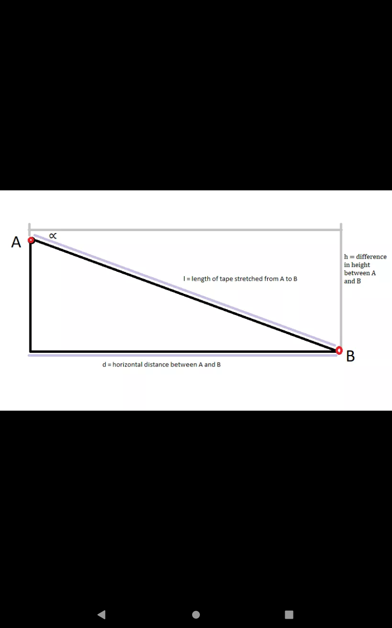 A
h = difference
in height
between A
and B
|= length of tape stretched from A to B
d = horizontal distance between A and B
