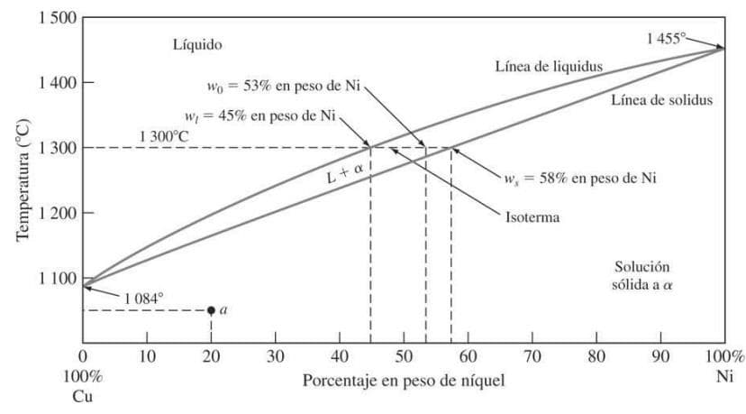 1 500
Líquido
1 455°-
Línea de liquidus
1 400
Wo = 53% en peso de Ni-
Línea de solidus
w = 45% en peso de Ni.
1 300°C
1 300
L+ai
w, 58% en peso de Ni
1 200
Isoterma
1 100
Solución
sólida a a
1 084°
a
10
20
30
40
50
60
70
80
90
100%
100%
Porcentaje en peso de níquel
Ni
Cu
Temperatura (°C)
