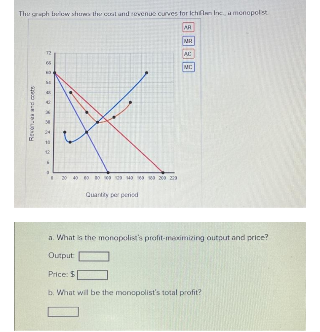 The graph below shows the cost and revenue curves for IchiBan Inc., a monopolist.
Revenues and costs
72
66
60
54
48
42
36
30
24
18
12
6
0
0 20 40
60 80 100 120 140 160 180 200 220
Price: $
Quantity per period
AR
MR
AC
MC
a. What is the monopolist's profit-maximizing output and price?
Output:
b. What will be the monopolist's total profit?