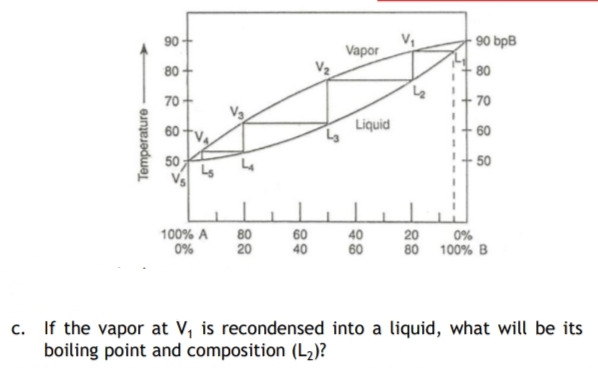 90
90 bpB
Vapor
80
80
70-
I+ 70
60 tv,
Liquid
I+ 60
50
50
%3D
%3D
100% A
80
20
60
40
40
60
20
80 100% B
0%
0%
c. If the vapor at V, is recondensed into a liquid, what will be its
boiling point and composition (L2)?
Temperature
