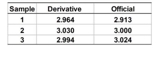 Sample
Derivative
Official
1
2.964
2.913
2
3.030
3.000
3
2.994
3.024
