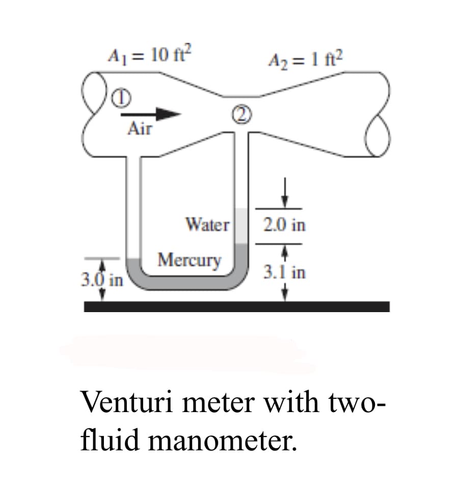 A₁ = 10 ft²
0
3.0 in
Air
Water
Mercury
2
A₂ = 1 ft²
2.0 in
3.1 in
Venturi meter with two-
fluid manometer.