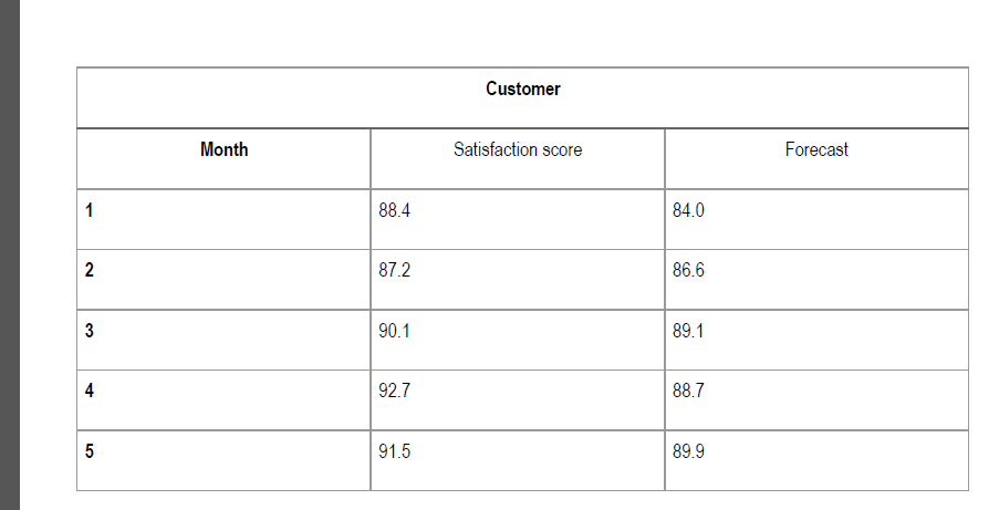 Customer
Month
Satisfaction score
Forecast
1
88.4
84.0
2
87.2
86.6
3
90.1
89.1
92.7
88.7
91.5
89.9
4-
