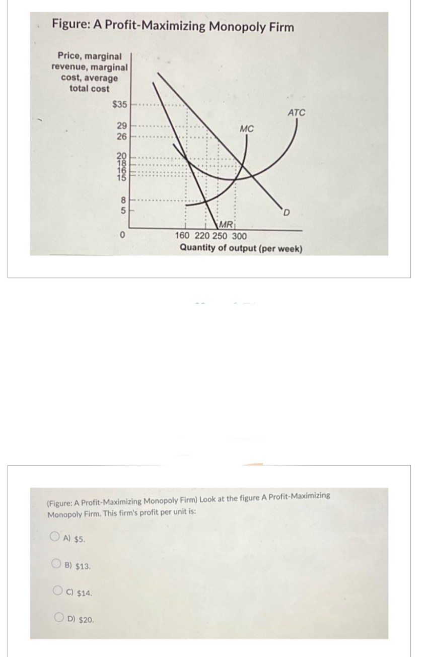 Figure: A Profit-Maximizing Monopoly Firm
Price, marginal
revenue, marginal
cost, average
total cost
A) $5.
OB) $13.
C) $14.
$35
D) $20.
29
26
రారాళి
8
5
0
(Figure: A Profit-Maximizing Monopoly Firm) Look at the figure A Profit-Maximizing
Monopoly Firm. This firm's profit per unit is:
MC
ATC
MR
160 220 250 300
Quantity of output (per week)