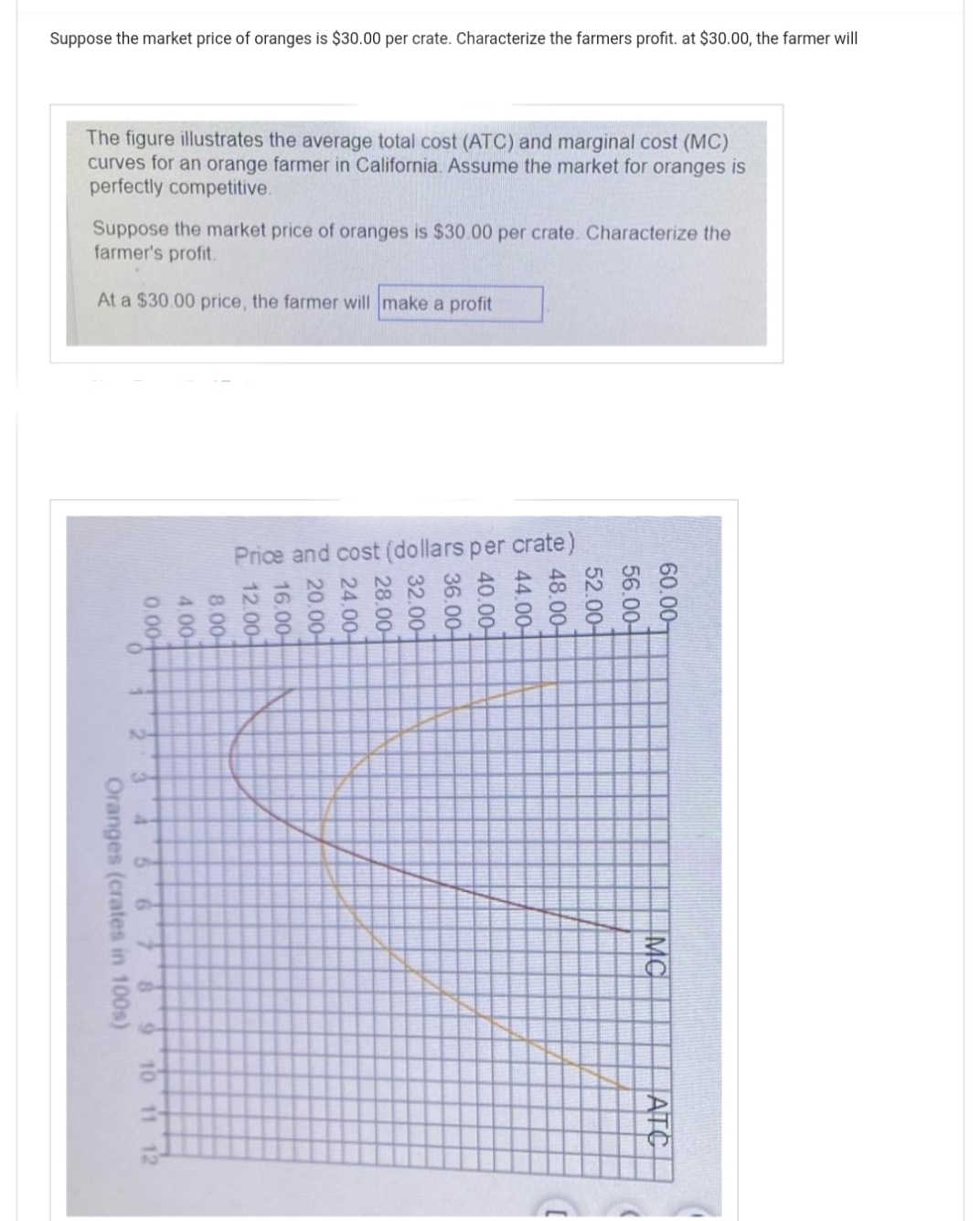 Suppose the market price of oranges is $30.00 per crate. Characterize the farmers profit. at $30.00, the farmer will
The figure illustrates the average total cost (ATC) and marginal cost (MC)
curves for an orange farmer in California. Assume the market for oranges is
perfectly competitive.
Suppose the market price of oranges is $30.00 per crate. Characterize the
farmer's profit.
At a $30.00 price, the farmer will make a profit
Oranges (crates in 100s)
0.00+
4.00
8.00-
12.00-
N
Price and cost (dollars per crate)
10 11
52.00
60.00
56.00-
M
AT