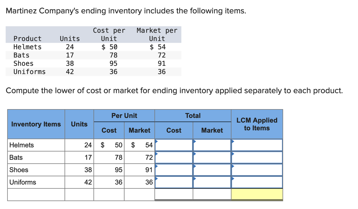 Martinez Company's ending inventory includes the following items.
Cost per
Unit
$ 50
78
95
36
Product
Helmets
Bats
Shoes
Uniforms
Units
24
17
38
42
Compute the lower of cost or market for ending inventory applied separately to each product.
Inventory Items Units
Helmets
Bats
Shoes
Uniforms
Market per
Unit
$ 54
72
91
36
24
17
38
42
Per Unit
Cost Market
$ 50 $ 54
78
72
95
91
36
36
Cost
Total
Market
LCM Applied
to Items