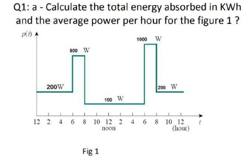 Q1: a - Calculate the total energy absorbed in KWh
and the average power per hour for the figure 1?
p() A
1000 W
800 W
200W
200 W
100 W
12 2 4 6
8 10 12 2 4
8 10 12
(hour)
6.
noon
Fig 1
