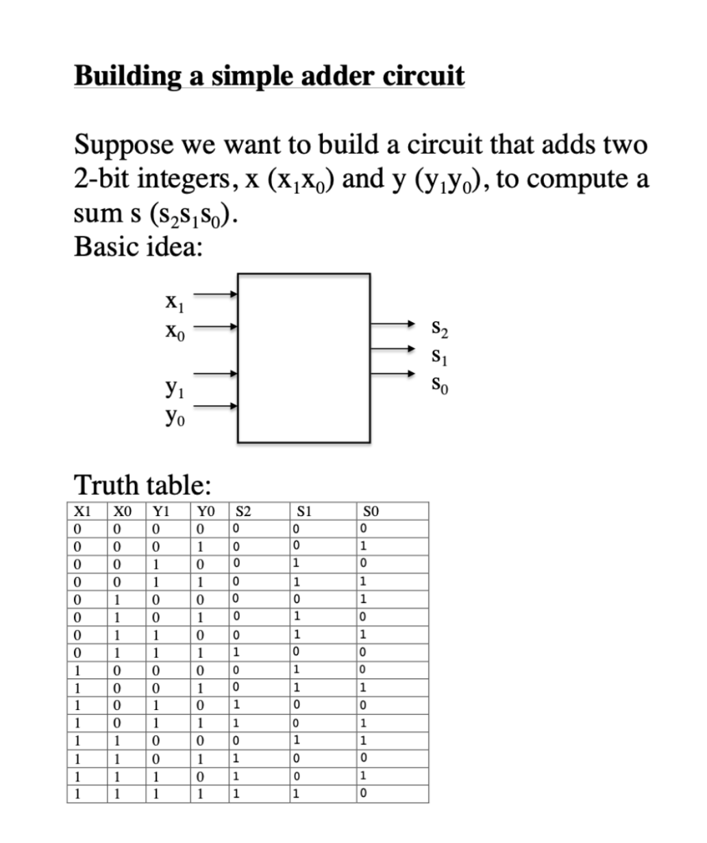 Building a simple adder circuit
Suppose we want to build a circuit that adds two
2-bit integers, x (x₁x) and y (y₁yo), to compute a
sum s (s₂S₁S₁).
Basic idea:
X1
0
0
0
0
0
0
Truth table:
0
0
1
1
1
1
1
1
1
1
0
0
0
1
1
1
1
X1
Xo
ΧΟ Y1 YO S2
0
0
0
0
0
0
0
0
1
0
0
1
1
0
1
1
1
0
0
1
1
0
0
1
1
0
У1
Уо
0
1
1
1-0
1 0
0
0
1
0
1
0
1
0
1
0
1
0
1
0
0
1
0
0
1
1
0
1
1
1
$1
0
0
1
1
1
1
0
1
1
0
0
1
0
0
1
SO
0
1
0
1
0
1
0
0
1
0
1
1
0
1
0
S₂
S1
So