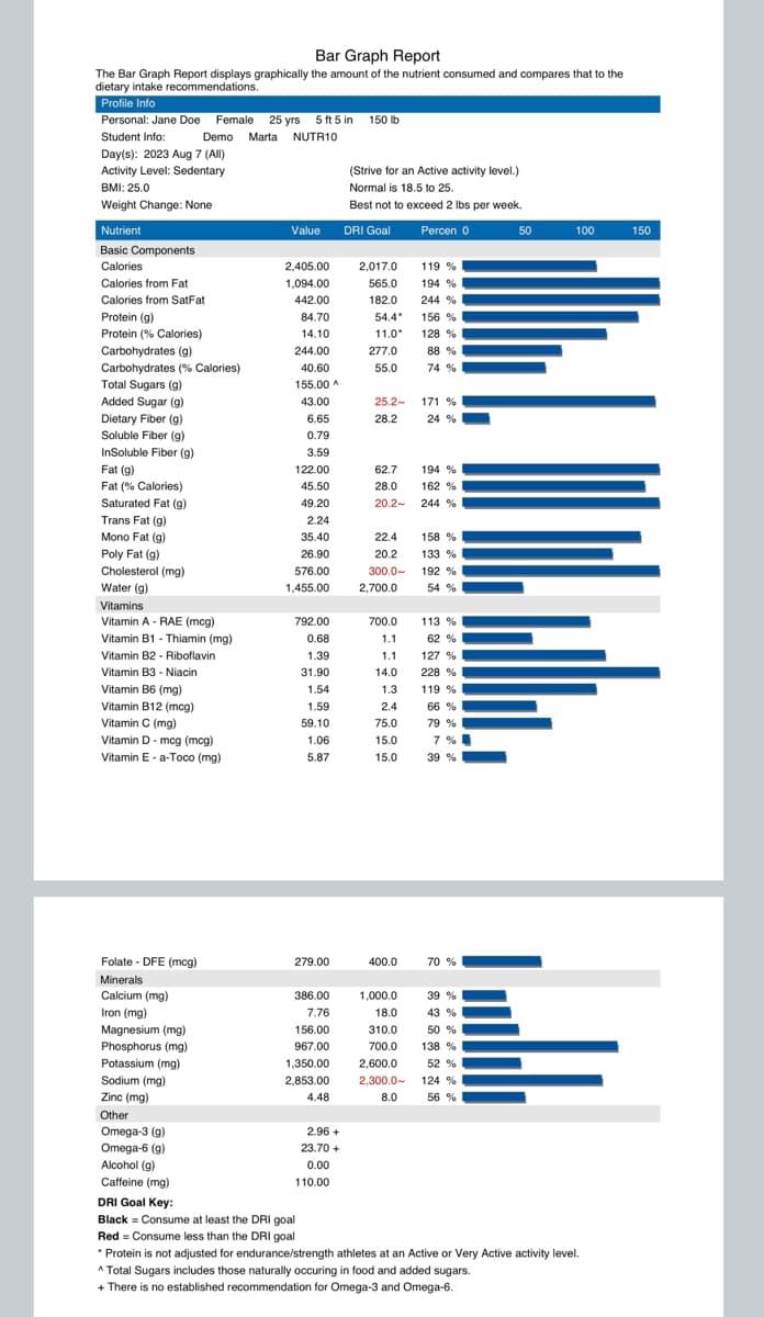 Bar Graph Report
The Bar Graph Report displays graphically the amount of the nutrient consumed and compares that to the
dietary intake recommendations.
Profile Info
Personal: Jane Doe Female 25 yrs 5 ft 5 in 150 lb
Student Info:
Demo
Day(s): 2023 Aug 7 (All)
Activity Level: Sedentary
BMI: 25.0
Weight Change: None
Marta
NUTR10
(Strive for an Active activity level.)
Normal is 18.5 to 25.
Best not to exceed 2 lbs per week.
Nutrient
Value
DRI Goal
Percen 0
Basic Components
Calories
2,405.00
2,017.0
119 %
Calories from Fat
1,094.00
565.0
194 %
Calories from SatFat
442.00
182.0
244 %
Protein (g)
84.70
54.4"
156 %
Protein (% Calories)
14.10
11.0"
128 %
Carbohydrates (g)
244.00
277.0
88 %
Carbohydrates (% Calories)
40.60
55.0
74 %
Total Sugars (g)
155.00 ^
Added Sugar (g)
43.00
25.2~
171 %
Dietary Fiber (g)
6.65
28.2
24 %
Soluble Fiber (g)
0.79
InSoluble Fiber (g)
3.59
Fat (g)
122.00
62.7
194 %
Fat (% Calories)
45.50
28.0
162 %
Saturated Fat (g)
49.20
20.2-
244 %
Trans Fat (g)
2.24
Mono Fat (g)
35.40
22.4
158 %
Poly Fat (g)
26.90
20.2
133 %
Cholesterol (mg)
576.00
300.0~
192 %
Water (g)
1,455.00
2,700.0
54 %
Vitamins
Vitamin A - RAE (mcg)
792.00
700.0
113 %
Vitamin B1 - Thiamin (mg)
0.68
1.1
62 %
Vitamin B2 - Riboflavin
1.39
1.1
127 %
Vitamin B3 - Niacin
31.90
14.0
228 %
Vitamin B6 (mg)
1.54
1.3
119 %
Vitamin B12 (mcg)
1.59
2.4
66 %
Vitamin C (mg)
59.10
75.0
79 %
Vitamin D mcg (mcg)
1.06
15.0
7 %
Vitamin E-a-Toco (mg)
5.87
15.0
39 %
Folate - DFE (mcg)
279.00
400.0
70 %
Minerals
Calcium (mg)
386.00
1,000.0
39 %
Iron (mg)
7.76
Magnesium (mg)
156.00
Phosphorus (mg)
967.00
Potassium (mg)
1,350.00
Sodium (mg)
2,853.00
18.0
310.0
700.0
2,600.0
2,300.0~
43 %
50 %
138 %
52 %
124 %
Zinc (mg)
4.48
8.0
56 %
Other
Omega-3 (g)
2.96 +
Omega-6 (g)
23.70 +
Alcohol (g)
0.00
Caffeine (mg)
110.00
DRI Goal Key:
Black = Consume at least the DRI goal
50
100
150
Red Consume less than the DRI goal
*Protein is not adjusted for endurance/strength athletes at an Active or Very Active activity level.
^ Total Sugars includes those naturally occuring in food and added sugars.
+ There is no established recommendation for Omega-3 and Omega-6.