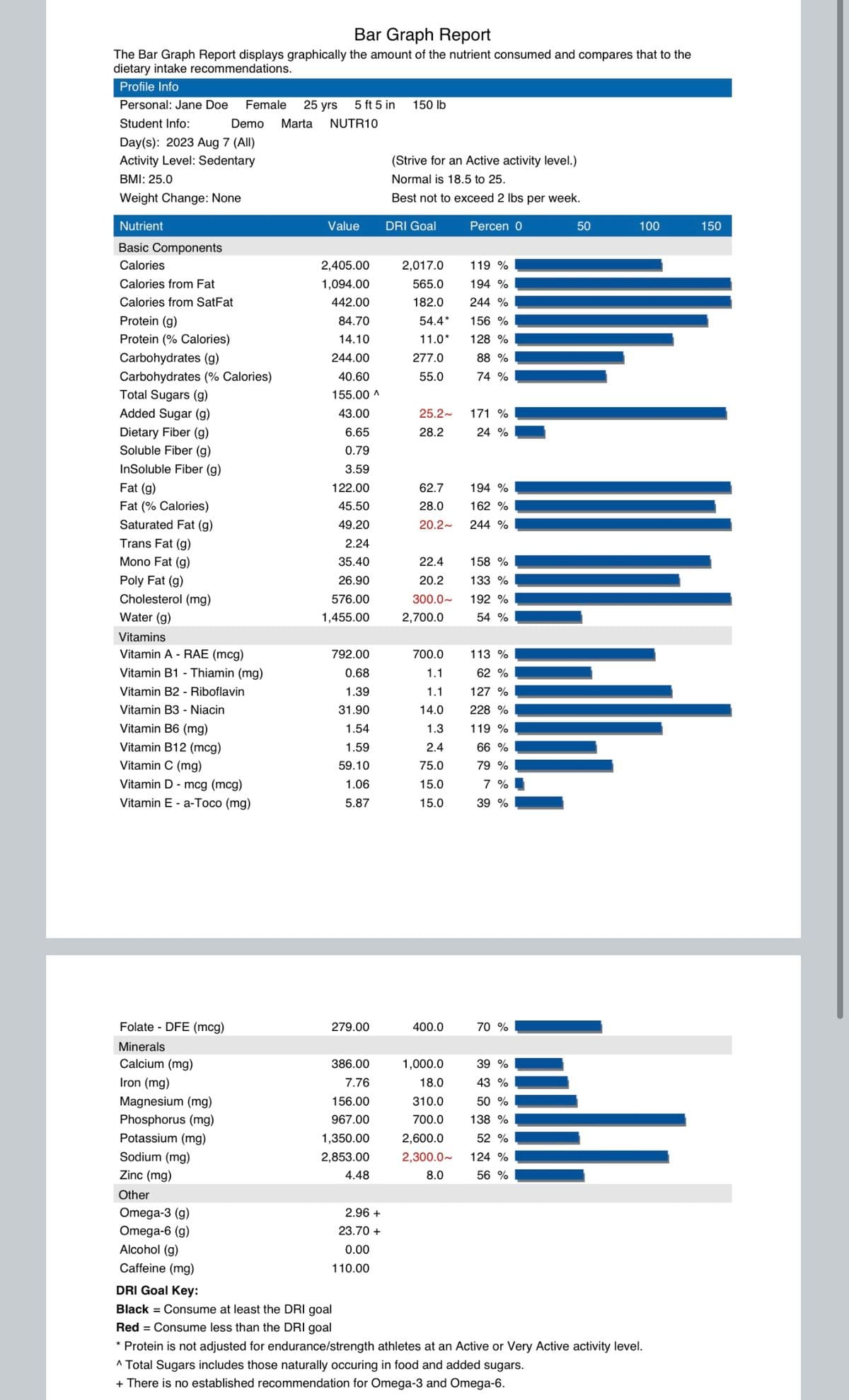 Bar Graph Report
The Bar Graph Report displays graphically the amount of the nutrient consumed and compares that to the
dietary intake recommendations.
Profile Info
Personal: Jane Doe Female 25 yrs
Student Info:
Day(s): 2023 Aug 7 (All)
Activity Level: Sedentary
BMI: 25.0
Weight Change: None
Nutrient
Basic Components
Calories
Calories from Fat
Calories from SatFat
Protein (g)
Protein (% Calories)
Carbohydrates (g)
Carbohydrates (% Calories)
Total Sugars (g)
Added Sugar (g)
Dietary Fiber (g)
Soluble Fiber (g)
InSoluble Fiber (g)
Fat (g)
Fat (% Calories)
Saturated Fat (g)
Trans Fat (g)
Mono Fat (g)
Poly Fat (g)
Cholesterol (mg)
Demo Marta
Water (g)
Vitamins
Vitamin A - RAE (mcg)
Vitamin B1- Thiamin (mg)
Vitamin B2- Riboflavin
Vitamin B3 - Niacin
Vitamin B6 (mg)
Vitamin B12 (mcg)
Vitamin C (mg)
Vitamin D - mcg (mcg)
Vitamin E-a-Toco (mg)
Folate - DFE (mcg)
Minerals
Calcium (mg)
Iron (mg)
Magnesium (mg)
Phosphorus (mg)
Potassium (mg)
Sodium (mg)
Zinc (mg)
Other
Omega-3 (g)
Omega-6 (g)
Alcohol (g)
Caffeine (mg)
5 ft 5 in
NUTR10
Value
2,405.00
1,094.00
442.00
84.70
14.10
244.00
40.60
155.00 A
43.00
6.65
0.79
3.59
122.00
45.50
49.20
2.24
35.40
26.90
576.00
1,455.00
792.00
0.68
1.39
31.90
1.54
1.59
59.10
1.06
5.87
279.00
386.00
7.76
156.00
967.00
1,350.00
2,853.00
4.48
2.96 +
23.70 +
0.00
110.00
150 lb
(Strive for an Active activity level.)
Normal is 18.5 to 25.
Best not to exceed 2 lbs per week.
Percen 0
DRI Goal
2,017.0
565.0
182.0
54.4*
11.0*
277.0
55.0
25.2~
28.2
22.4
20.2
300.0~
62.7
194 %
28.0
162 %
20.2~ 244 %
2,700.0
700.0
1.1
1.1
14.0
1.3
2.4
75.0
15.0
15.0
119 %
194 %
244 %
156 %
128 %
88 %
74 %
400.0
171 %
24 %
158 %
133 %
192 %
54 %
113 %
62%
127 %
228 %
119 %
66%
79 %
7%
39 %
70 %
1,000.0
39 %
18.0
43 %
310.0
50 %
700.0
138 %
2,600.0
52 %
2,300.0~ 124 %
8.0
56 %
50
100
ULL
DRI Goal Key:
Black = Consume at least the DRI goal
Red Consume less than the DRI goal
* Protein is not adjusted for endurance/strength athletes at an Active or Very Active activity level.
^ Total Sugars includes those naturally occuring in food and added sugars.
+ There is no established recommendation for Omega-3 and Omega-6.
150