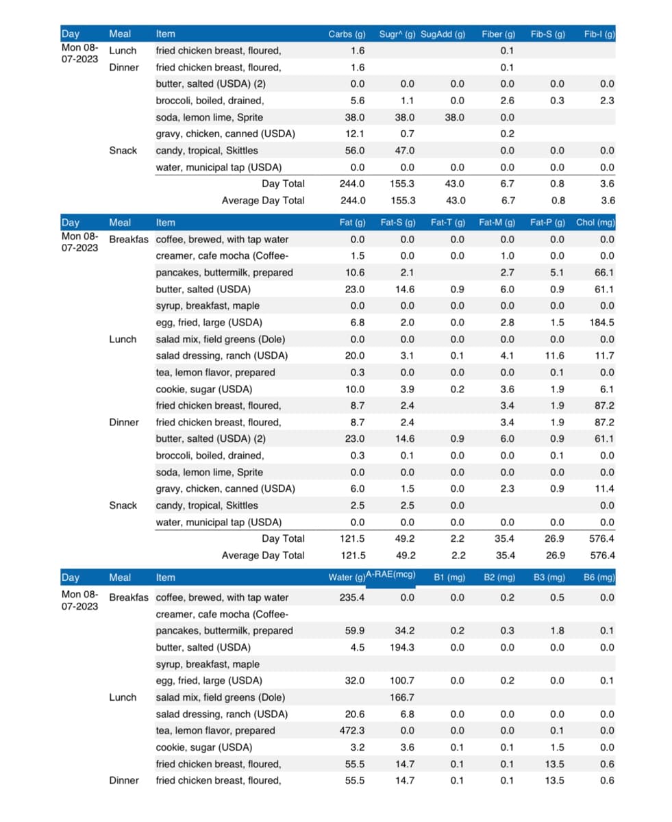 Day
Mon 08-
07-2023
Meal
Lunch
Dinner
Snack
Lunch
Day
Meal
Item
Mon 08- Breakfas coffee, brewed, with tap water
07-2023
creamer, cafe mocha (Coffee-
pancakes, buttermilk, prepared
butter, salted (USDA)
syrup, breakfast, maple
egg, fried, large (USDA)
salad mix, field greens (Dole)
salad dressing, ranch (USDA)
tea, lemon flavor, prepared
cookie, sugar (USDA)
fried chicken breast, floured,
fried chicken breast, floured,
butter, salted (USDA) (2)
broccoli, boiled, drained,
soda, lemon lime, Sprite
gravy, chicken, canned (USDA)
candy, tropical, Skittles
water, municipal tap (USDA)
Dinner
Snack
Item
fried chicken breast, floured,
fried chicken breast, floured,
butter, salted (USDA) (2)
broccoli, boiled, drained,
soda, lemon lime, Sprite
gravy, chicken, canned (USDA)
candy, tropical, Skittles
water, municipal tap (USDA)
Lunch
Day Total
Average Day Total
Dinner
Day
Meal
Item
Mon 08- Breakfas coffee, brewed, with tap water
07-2023
creamer, cafe mocha (Coffee-
pancakes, buttermilk, prepared
Day Total
Average Day Total
butter, salted (USDA)
syrup, breakfast, maple
egg, fried, large (USDA)
salad mix, field greens (Dole)
salad dressing, ranch (USDA)
tea, lemon flavor, prepared
cookie, sugar (USDA)
fried chicken breast, floured,
fried chicken breast, floured,
Carbs (g) Sugr^ (g) SugAdd (g) Fiber (g) Fib-S (g)
1.6
0.1
1.6
0.0
5.6
38.0
12.1
56.0
0.0
244.0
244.0
Fat (g)
0.0
1.5
10.6
23.0
0.0
6.8
0.0
20.0
0.3
10.0
8.7
8.7
23.0
0.3
0.0
6.0
2.5
0.0
121.5
121.5
235.4
Water (g)A-RAE(mcg)
59.9
4.5
32.0
0.0
1.1
38.0
0.7
47.0
0.0
155.3
155.3
20.6
472.3
3.2
55.5
55.5
Fat-S (g)
0.0
0.0
2.1
14.6
0.0
2.0
0.0
3.1
0.0
3.9
2.4
2.4
14.6
0.1
0.0
1.5
2.5
0.0
49.2
49.2
0.0
34.2
194.3
100.7
166.7
6.8
0.0
3.6
14.7
14.7
0.0
0.0
38.0
0.0
43.0
43.0
Fat-T (g)
0.0
0.0
0.9
0.0
0.0
0.0
0.1
0.0
0.2
0.9
0.0
0.0
0.0
0.0
0.0
2.2
2.2
B1 (mg)
0.0
0.2
0.0
0.0
0.0
0.0
0.1
0.1
0.1
0.1
0.0
2.6
0.0
0.2
0.0
0.0
6.7
6.7
Fat-M (g)
0.0
1.0
2.7
6.0
0.0
2.8
0.0
4.1
0.0
3.6
3.4
3.4
6.0
0.0
0.0
2.3
0.0
35.4
35.4
B2 (mg)
0.2
0.3
0.0
0.2
0.0
0.0
0.1
0.1
0.1
0.0
0.3
0.0
0.0
0.8
0.8
0.0
26.9
26.9
B3 (mg)
0.5
Fat-P (g) Chol (mg)
0.0
0.0
0.0
0.0
5.1
66.1
0.9
61.1
0.0
0.0
1.5
184.5
0.0
0.0
11.6
11.7
0.1
0.0
1.9
6.1
1.9
87.2
1.9
87.2
0.9
61.1
0.1
0.0
0.0
0.0
0.9
11.4
0.0
0.0
576.4
576.4
1.8
0.0
0.0
Fib-1 (g)
0.0
0.1
1.5
13.5
13.5
0.0
2.3
0.0
0.0
3.6
3.6
B6 (mg)
0.0
0.1
0.0
0.1
0.0
0.0
0.0
0.6
0.6