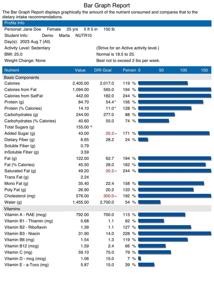 Bar Graph Report
The Bar Graph Report displays graphically the amount of the nutrient consumed and compares that to the
dietary intake recommendations.
Profile Info
Personal: Jane Doe Female 25 yrs
Student Info:
Demo
Day(s): 2023 Aug 7 (All)
Activity Level: Sedentary
BMI: 25.0
Weight Change: None
Nutrient
Basic Components
Calories
Calories from Fat
Calories from SatFat
Protein (g)
Protein (% Calories)
Carbohydrates (g)
Carbohydrates (% Calories)
Total Sugars (g)
Added Sugar (g)
Dietary Fiber (g)
Soluble Fiber (g)
InSoluble Fiber (g)
Fat (g)
Fat (% Calories)
Saturated Fat (g)
Trans Fat (g)
Mono Fat (g)
Poly Fat (g)
Cholesterol (mg)
Water (g)
Vitamins
Vitamin A - RAE (mcg)
Vitamin B1 - Thiamin (mg)
Vitamin B2- Riboflavin
Vitamin B3 - Niacin
Vitamin B6 (mg)
Vitamin B12 (mcg)
Vitamin C (mg)
Vitamin D - mcg (mcg)
Vitamin E-a-Toco (mg)
5 ft 5 in
Marta NUTR10
Value
2,405.00
1,094.00
442.00
84.70
14.10
244.00
40.60
155.00 A
43.00
6.65
0.79
3.59
122.00
45.50
49.20
2.24
35.40
26.90
576.00
1,455.00
792.00
0.68
1.39
31.90
1.54
1.59
59.10
1.06
5.87
150 lb
(Strive for an Active activity level.)
Normal is 18.5 to 25.
Best not to exceed 2 lbs per week.
DRI Goal
Percen 0
2,017.0
565.0
182.0
54.4*
11.0*
277.0
55.0
25.2~
28.2
22.4
20.2
300.0~
2,700.0
119 %
194 %
244 %
156 %
62.7
194 %
28.0
162 %
20.2~ 244 %
700.0
1.1
1.1
14.0
1.3
2.4
75.0
15.0
15.0
128 %
88 %
74 %
171 %
24 %
158 %
133 %
192 %
54 %
113 %
62 %
127 %
228 %
119 %
66 %
79 %
7%
39 %
50
100
150