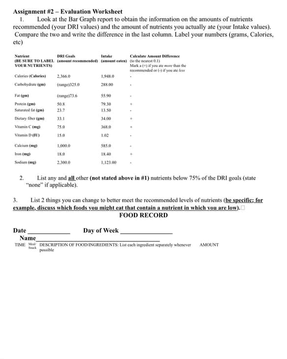 Assignment #2 - Evaluation Worksheet
1. Look at the Bar Graph report to obtain the information on the amounts of nutrients
recommended (your DRI values) and the amount of nutrients you actually ate (your Intake values).
Compare the two and write the difference in the last column. Label your numbers (grams, Calories,
etc)
YOUR NUTRIENTS)
Nutrient
DRI Goals
Intake
(BE SURE TO LABEL (amount recommended) (amount eaten) (to the nearest 0.1)
Calculate Amount Difference
Marka (+) if you ate more than the
recommended or (-) if you ate less
Calories (Calories)
2,366.0
1,948.0
Carbohydrate (gm)
(range)325.0
288.00
Fat(gm)
(range)73.6
55.90
Protein (gm)
50.8
79.30
Saturated fat (gm)
23.7
13.50
Dietary fiber (gm)
33.1
34.00
Vitamin C (mg)
75.0
368.0
Vitamin D (IU)
15.0
1.02
Calcium (mg)
1,000,0
585.0
Iron (mg)
18.0
18.40
2,300.0
1,123.00
Sodium (mg)
3.
2.
List any and all other (not stated above in #1) nutrients below 75% of the DRI goals (state
"none" if applicable).
List 2 things you can change to better meet the recommended levels of nutrients (be specific; for
example, discuss which foods you might eat that contain a nutrient in which you are low).
FOOD RECORD
Date
Name
Snack
possible
Day of Week
TIME DESCRIPTION OF FOOD/INGREDIENTS: List each ingredient separately whenever AMOUNT