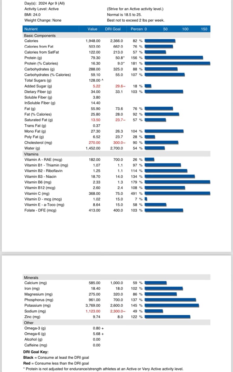 Day(s): 2024 Apr 9 (All)
Activity Level: Active
BMI: 24.0
Weight Change: None
(Strive for an Active activity level.)
Normal is 18.5 to 25.
Best not to exceed 2 lbs per week.
Nutrient
Value
DRI Goal
Percen 0
Basic Components
Calories
1,948.00
2,366.0
82%
Calories from Fat
503.00
662.0
76 %
Calories from SatFat
122.00
213.0
57 %
Protein (g)
79.30
50.8°
156 %
Protein (% Calories)
16.30
9.0*
181 %
Carbohydrates (g)
288.00
325.0
88 %
Carbohydrates (% Calories)
59.10
55.0
107 %
Total Sugars (g)
128.00 ^
Added Sugar (g)
5.22
29.6-
18 %
Dietary Fiber (g)
34.00
33.1
103 %
Soluble Fiber (g)
3.80
InSoluble Fiber (g)
14.40
Fat (g)
55.90
73.6
76 %
Fat (% Calories)
25.80
28.0
92 %
Saturated Fat (g)
13.50
23.7-
57 %
Trans Fat (g)
0.37
Mono Fat (g)
27.30
26.3
104 %
Poly Fat (g)
6.52
23.7
28 %
Cholesterol (mg)
270.00
300.0~
90 %
Water (g)
1,452.00
2,700.0
54 %
Vitamins
Vitamin A - RAE (mcg)
182.00
700.0
26 %
Vitamin B1 - Thiamin (mg)
1.07
1.1
97%
Vitamin B2 - Riboflavin
1.25
1.1
114 %
Vitamin B3 - Niacin
18.70
14.0
134 %
Vitamin B6 (mg)
2.33
1.3
179 %
Vitamin B12 (mcg)
2.60
2.4
108 %
Vitamin C (mg)
368.00
75.0
491%
Vitamin D - mcg (mcg)
1.02
15.0
7%
Vitamin E - a-Toco (mg)
8.64
15.0
58%
Folate - DFE (mcg)
413.00
400.0
103 %
Minerals
Calcium (mg)
585.00
1,000.0
59 %
Iron (mg)
18.40
18.0
102 %
Magnesium (mg)
275.00
320.0
86 %
Phosphorus (mg)
961.00
700.0
137 %
Potassium (mg)
3,769.00
2,600.0
145 %
Sodium (mg)
1,123.00
2,300.0~
49 %
Zinc (mg)
9.74
8.0
122 %
Other
Omega-3 (g)
0.80 +
Omega-6 (g)
5.68 +
Alcohol (g)
0.00
Caffeine (mg)
0.00
DRI Goal Key:
Black = Consume at least the DRI goal
50
100
150
Red = Consume less than the DRI goal
* Protein is not adjusted for endurance/strength athletes at an Active or Very Active activity level.