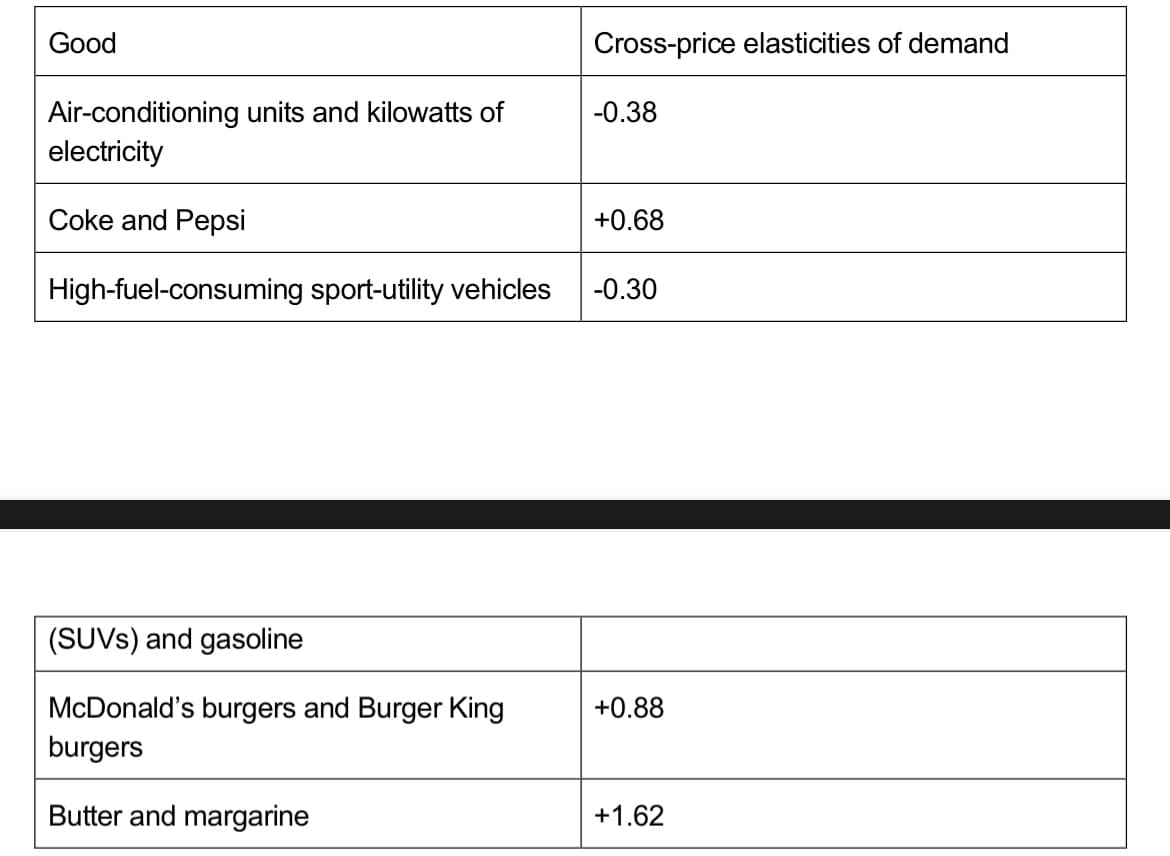 Good
Air-conditioning units and kilowatts of
electricity
Coke and Pepsi
High-fuel-consuming sport-utility vehicles
(SUVS) and gasoline
McDonald's burgers and Burger King
burgers
Butter and margarine
Cross-price elasticities of demand
-0.38
+0.68
-0.30
+0.88
+1.62