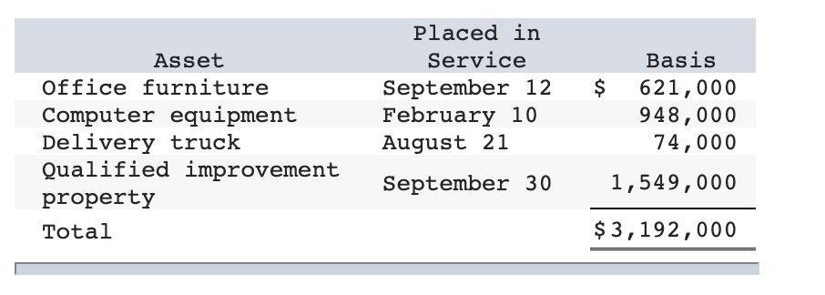 Placed in
Asset
Service
Basis
September 12
February 10
August 21
Office furniture
621,000
948,000
74,000
Computer equipment
Delivery truck
Qualified improvement
property
September 30
1,549,000
Total
$ 3,192,000
