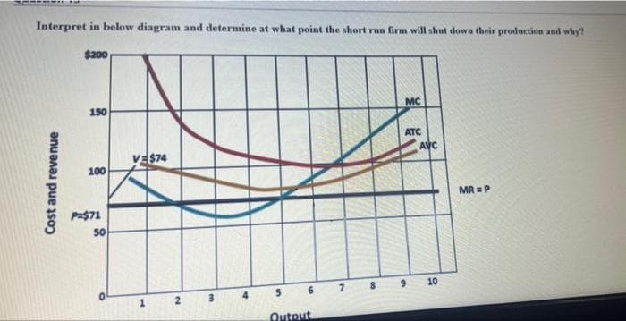 Interpret in below diagram and determine at what point the short run firm will shut down their production and why?
$200
MC
150
ATC
V=$74
100
Cost and revenue
P=$71
50
1
2
3
6
5
Output
7
09
9
AVC
10
MR = P
