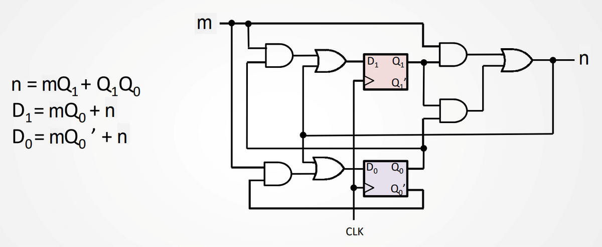 n = mQ + QQ
Dq = mQg + n
D₂=mQ₂ ' + n
m
CLK
D₁ Q₁
Do Qo
Qoi
竹