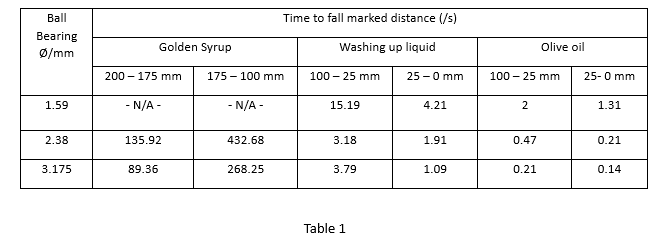 Ball
Bearing
Ø/mm
1.59
2.38
3.175
Golden Syrup
200- 175 mm
- N/A -
135.92
89.36
175-100 mm
- N/A -
432.68
Time to fall marked distance (/s)
Washing up liquid
268.25
100- 25 mm
15.19
3.18
3.79
Table 1
25-0 mm
4.21
1.91
1.09
100 - 25 mm
2
0.47
Olive oil
0.21
25-0 mm
1.31
0.21
0.14