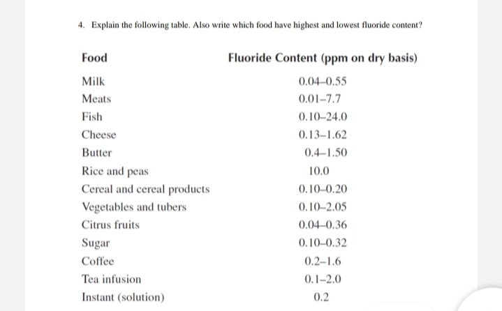 4. Explain the following table. Also write which food have highest and lowest fluoride content?
Food
Fluoride Content (ppm on dry basis)
Milk
0.04–0.55
Meats
0.01–7.7
Fish
0.10–24.0
Cheese
0.13-1.62
Butter
0.4–1.50
Rice and peas
10.0
Cereal and cereal products
0.10-0.20
Vegetables and tubers
0.10–2.05
Citrus fruits
0.04–0.36
Sugar
0.10-0.32
Coffee
0.2-1.6
Tea infusion
0.1–2.0
Instant (solution)
0.2
