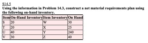 $14.5
Using the information in Problem 14.3, construct a net material requirements plan using
the following on-hand inventory.
Item On-Hand Inventory Item Inventory On Hand
S 20
W
30
T
20
X
U
40
Y
V
30
Z
25
240
40