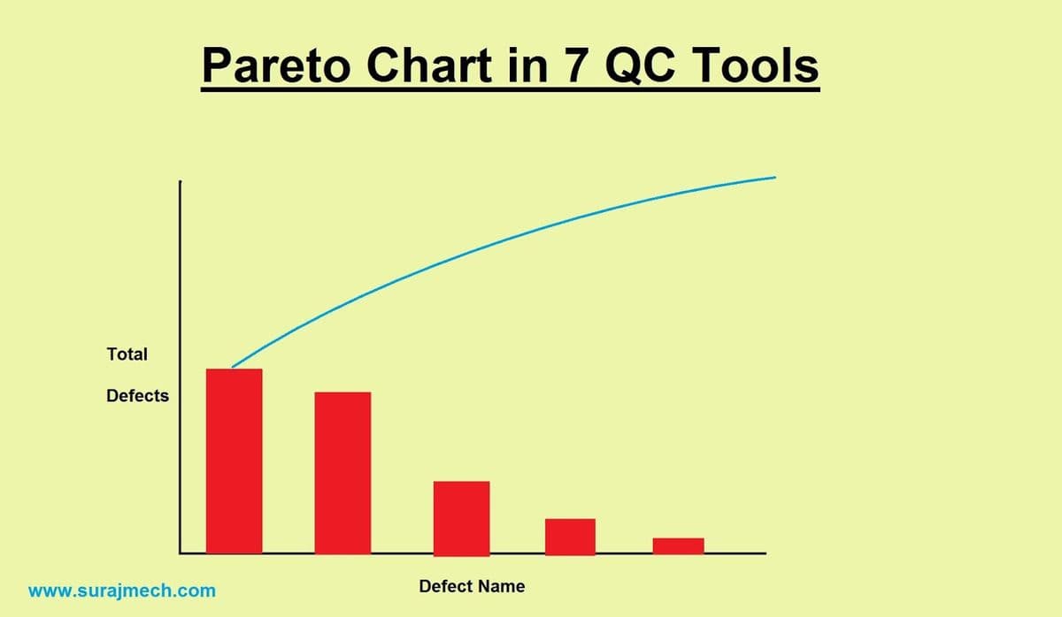 Pareto Chart in 7 QC Tools
Defect Name
Total
Defects
www.surajmech.com