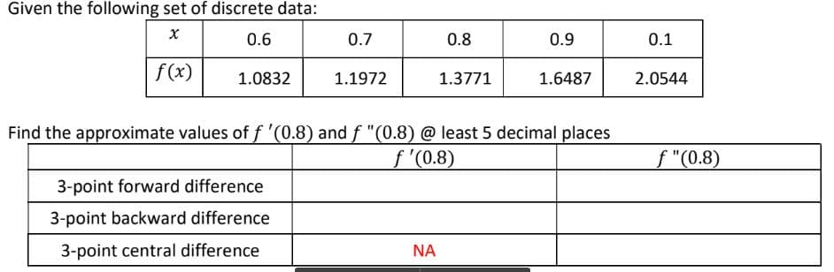 Given the following set of discrete data:
x
0.6
0.7
0.8
0.9
f(x)
1.0832
1.1972
1.3771
1.6487
Find the approximate values of f '(0.8) and ƒ "(0.8) @ least 5 decimal places
f'(0.8)
3-point forward difference
3-point backward difference
3-point central difference
ΝΑ
0.1
2.0544
f "(0.8)