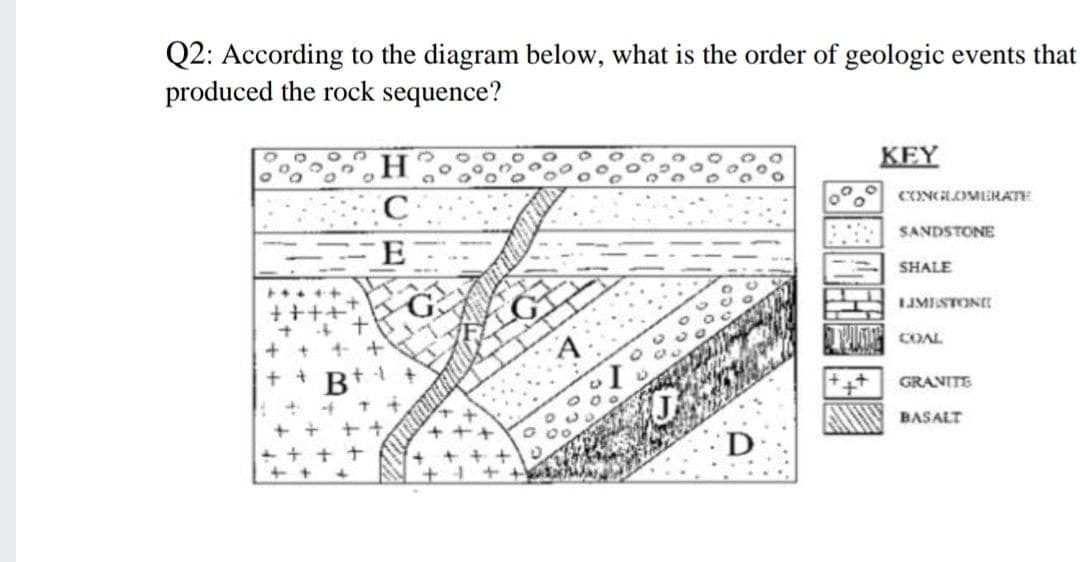 Q2: According to the diagram below, what is the order of geologic events that
produced the rock sequence?
KEY
CONGLOMERATE
SANDSTONE
SHALE
+++++
LJMISTONE
+ + + +
+ + B
A
COAL
GRANITE
+ + + +
+ + +
BASALT
D
