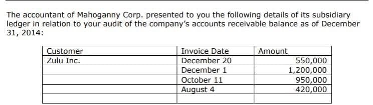 The accountant of Mahoganny Corp. presented to you the following details of its subsidiary
ledger in relation to your audit of the company's accounts receivable balance as of December
31, 2014:
Invoice Date
Amount
Customer
Zulu Inc.
550,000
1,200,000
950,000
420,000
December 20
December 1
October 11
August 4

