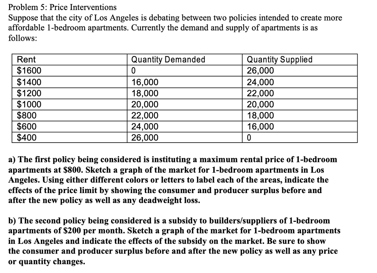 Problem 5: Price Interventions
Suppose that the city of Los Angeles is debating between two policies intended to create more
affordable 1-bedroom apartments. Currently the demand and supply of apartments is as
follows:
Quantity Supplied
26,000
24,000
22,000
20,000
18,000
16,000
Rent
Quantity Demanded
$1600
$1400
$1200
$1000
$800
16,000
18,000
20,000
22,000
24,000
26,000
$600
$400
a) The first policy being considered is instituting a maximum rental price of 1-bedroom
apartments at $800. Sketch a graph of the market for 1-bedroom apartments in Los
Angeles. Using either different colors or letters to label each of the areas, indicate the
effects of the price limit by showing the consumer and producer surplus before and
after the new policy as well as any deadweight loss.
b) The second policy being considered is a subsidy to builders/suppliers of 1-bedroom
apartments of $200 per month. Sketch a graph of the market for 1-bedroom apartments
in Los Angeles and indicate the effects of the subsidy on the market. Be sure to show
the consumer and producer surplus before and after the new policy as well as any price
or quantity changes.
