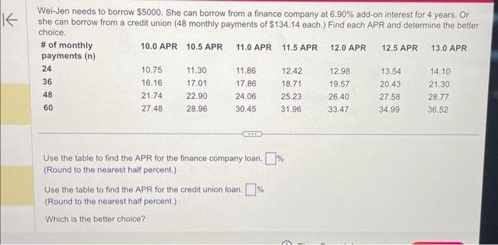 K
Wei-Jen needs to borrow $5000. She can borrow from a finance company at 6.90% add-on interest for 4 years. Or
she can borrow from a credit union (48 monthly payments of $134.14 each.) Find each APR and determine the better
choice.
10.0 APR 10.5 APR 11.0 APR 11.5 APR 12.0 APR
# of monthly
payments (n)
24
36
48
60
10.75
16.16
21.74
27.48
11.30
17.01
22.90
28.96
11.86
17.86
24.06
30.45
12.42
18.71
25.23
31.96
Use the table to find the APR for the finance company loan.%
(Round to the nearest half percent.)
Use the table to find the APR for the credit union loan. %
(Round to the nearest half percent.)
Which is the better choice?
12.98
19.57
26.40
33.47
12.5 APR
13.54
20.43
27.58
34.99
13.0 APR
14.10
21.30
28.77
36.52