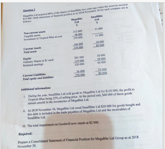 Question 2
MegaBite Ltd acquired 80% of the shares of SmallBite two years ago when the reserves stood at
S13 000. Draft statements of financial position as at 2018 November 30 for cach company are as
follows:
MegaBite
Ltd
SmallBite
Ltd
mi
li
Non-current assets
Tangible assets
Investment in Tropical Blue at cost
51 000
212 000
58 000
270 000
51 000
Current Assets
Total assets
106 000
376 000
38 000
89 000
Equity
Ordinary Shares at SI cach
Retained earnings
201 000
L19 000
320 000
38 000
28 000
66 000
Current Liabilities
56 000
_376 000
23 000
89 000
Total equity and liabilities
Additional information:
i. During the year, SmallBite Ltd sold goods to MegaBite Ltd for $120 000, the profit
Tropical Blue being 25% of selling price. At the period end, $40 000 of these goods
remain unsold in the inventories of MegaBite Ltd.
to
ii. At 2018 November 30, MegaBite Ltd owed SmallBite Ltd $20 000 for goods bought and
this debt is included in the trade payables of MegaBite Ltd and the receivables of
SmallBite Ltd.
iii. The total impairment on Goodwill now stands at $2 000.
Required:
Prepare a Consolidated Statement of Financial Position for MegaBite Ltd Group as at 2018
November 30.
