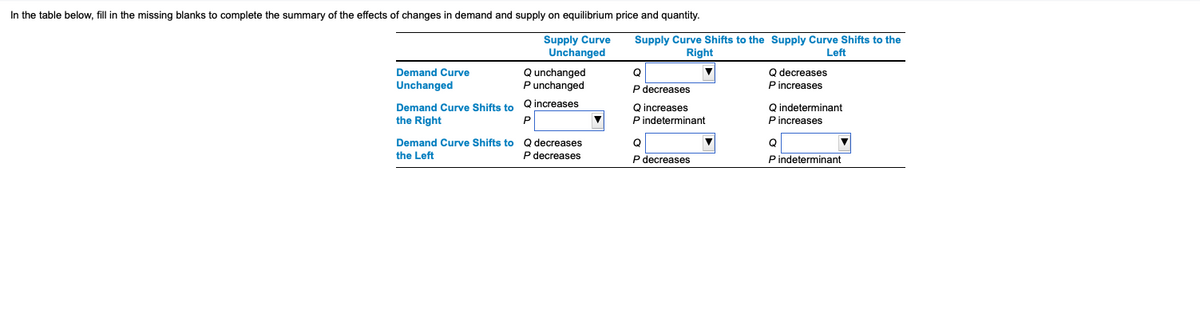 In the table below, fill in the missing blanks to complete the summary of the effects of changes in demand and supply on equilibrium price and quantity.
Supply Curve
Unchanged
Q unchanged
P unchanged
Demand Curve Shifts to
Q increases
the Right
P
Demand Curve
Unchanged
Demand Curve Shifts to Q decreases
the Left
P decreases
Supply Curve Shifts to the Supply Curve Shifts to the
Right
Left
Q
P decreases
Q increases
P indeterminant
Q
P decreases
Q decreases
P increases
Q indeterminant
P increases
Q
P indeterminant