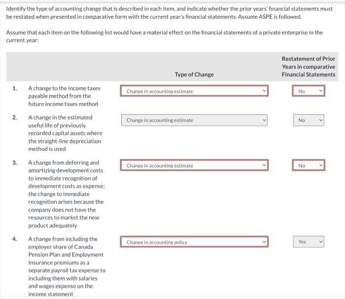 Identify the type of accounting change that is described in each item, and indicate whether the prior years' financial statements must
be restated when presented in comparative form with the current year's financial statements. Assume ASPE is followed.
Assume that each item on the following list would have a material effect on the financial statements of a private enterprise in the
current year:
1.
2.
A change to the income taxes
payable method from the
future income taxes method
4.
A change in the estimated
useful life of previously
recorded capital assets where
the straight-line depreciation
method is used
3. A change from deferring and
amortizing development costs
to immediate recognition of
development costs as expense;
the change to immediate
recognition arises because the
company does not have the
resources to market the new
product adequately
A change from including the
employer share of Canada
Pension Plan and Employment
Insurance premiums as a
separate payroll tax expense to
including them with salaries
and wages expense on the
income statement
Type of Change
Change in accounting estimate
Change in accounting estimate
Change in accounting estimate
Change in accounting policy
Restatement of Prior
Years in comparative
Financial Statements
No
No
No
Yes