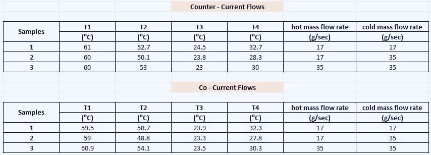 Counter - Current Flows
T1
T2
T3
T4
hot mass flow rate
cold mass flow rate
Samples
(°C)
(°C)
(°C)
(°C)
(g/sec)
(g/sec)
1
61
52.7
24.5
32.7
17
17
2
60
50.1
23.8
28.3
17
35
60
53
23
30
35
35
Co - Current Flows
T1
T2
T3
T4
hot mass flow rate
cold mass flow rate
Samples
(°C)
(°C)
(°C)
(°C)
(g/sec)
(g/sec)
1.
59.5
50.7
23.9
32.3
17
17
59
48.8
23.3
27.8
17
35
3
60.9
54.1
23.5
30.3
35
35
