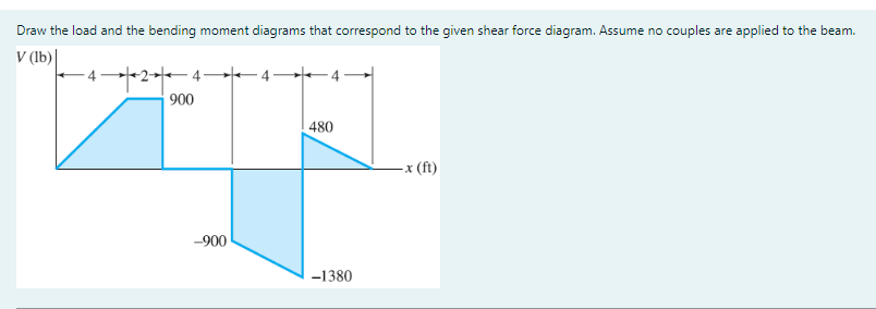 Draw the load and the bending moment diagrams that correspond to the given shear force diagram. Assume no couples are applied to the beam.
V (lb)|
900
480
-x (ft)
-900
-1380
