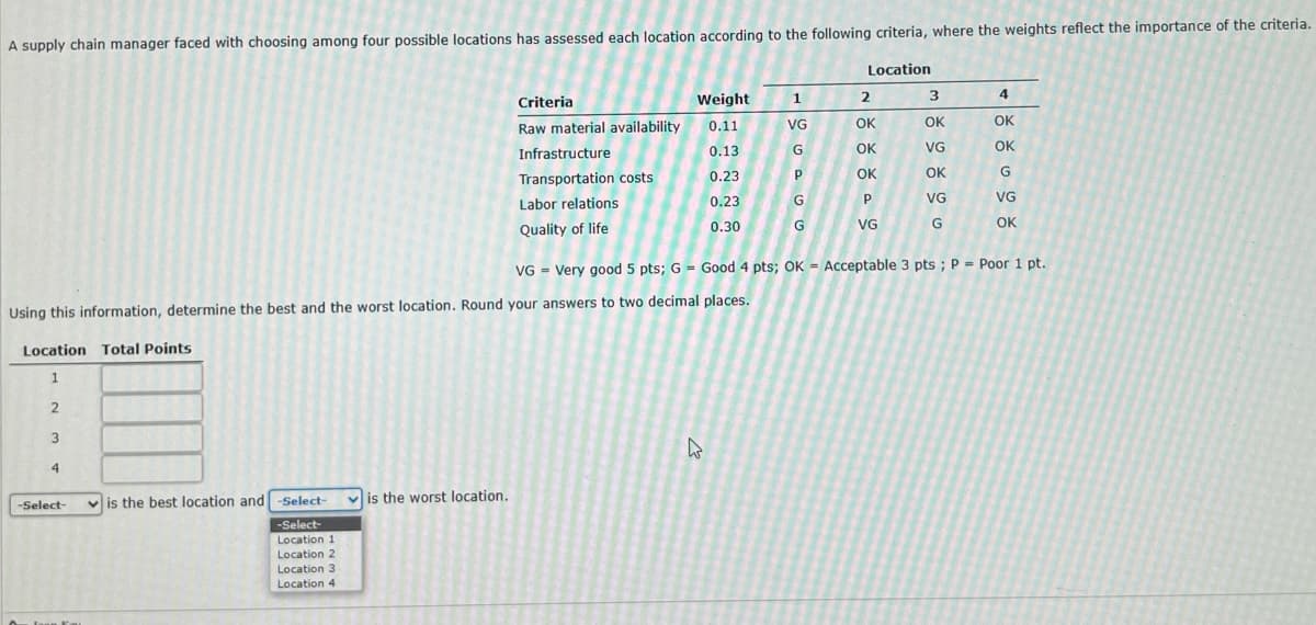 A supply chain manager faced with choosing among four possible locations has assessed each location according to the following criteria, where the weights reflect the importance of the criteria.
2
3
4
-Select-
is the best location and -Select-
-Select-
Location 1
Location 2
Location 3
Location 4
Criteria
Raw material availability
Infrastructure
Transportation costs
Using this information, determine the best and the worst location. Round your answers to two decimal places.
Location Total Points
1
is the worst location.
Labor relations
Quality of life
Weight
0.11
0.13
0.23
0.23
0.30
1
VG
G
P
G
G
W
Location
2
OK
OK
OK
P
VG
3
OK
VG
OK
VG
G
VG Very good 5 pts; G = Good 4 pts; OK = Acceptable 3 pts; P = Poor 1 pt.
4
OK
OK
G
VG
OK