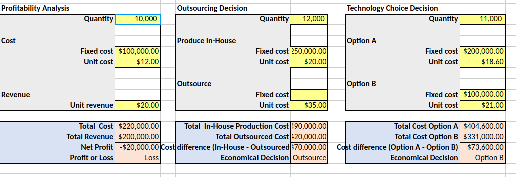 Profitability Analysis
Cost
Revenue
Quantity
10,000
Fixed cost $100,000.00
Unit cost
$12.00
Unit revenue
$20.00
Total Cost $220,000.00
Total Revenue
Net Profit
Profit or Loss
Outsourcing Decision
Produce In-House
Outsource
Quantity 12,000
Fixed cost 250,000.00
Unit cost
$20.00
Fixed cost
Unit cost $35.00
Technology Choice Decision
Option A
Option B
Quantity
11,000
Fixed cost $200,000.00
Unit cost
$18.60
Fixed cost $100,000.00
Unit cost
$21.00
Total In-House Production Cost 190,000.00
$200,000.00
Total Outsourced Cost 120,000.00
-$20,000.00 Cost difference (In-House - Outsourced $70,000.00 Cost difference (Option A - Option B)
Loss
Economical Decision Outsource
Economical Decision
Total Cost Option A $404,600.00
Total Cost Option B $331,000.00
$73,600.00
Option B