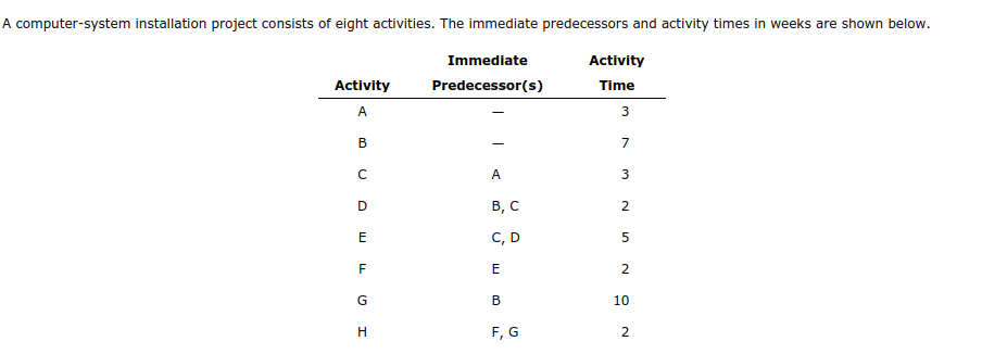 A computer-system installation project consists of eight activities. The immediate predecessors and activity times in weeks are shown below.
Immediate
Predecessor(s)
Activity
A
B
с
D
ס ח ד 0 I
F
G
H
A
B, C
C, D
E
B
F, G
Activity
Time
3
7
3
2
5
2
10
2