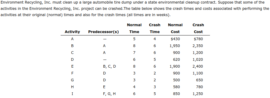 Environment Recycling, Inc. must clean up a large automobile tire dump under a state environmental cleanup contract. Suppose that some of the
activities in the Environment Recycling, Inc. project can be crashed. The table below shows the crash times and costs associated with performing the
activities at their original (normal) times and also for the crash times (all times are in weeks).
Activity
A
B
с
DEF VI
G
H
I
Predecessor(s)
| < < |
A
A
B, C, D
D
D
E
F, G, H
Normal
Time
5
8
7
6
8
3
3
4
6
Crash
Time
4
6
6
5
6
2
2
3
5
Normal
Cost
$430
1,950
900
620
1,900
900
500
580
850
Crash
Cost
$780
2,350
1,200
1,020
2,400
1,100
650
780
1,250