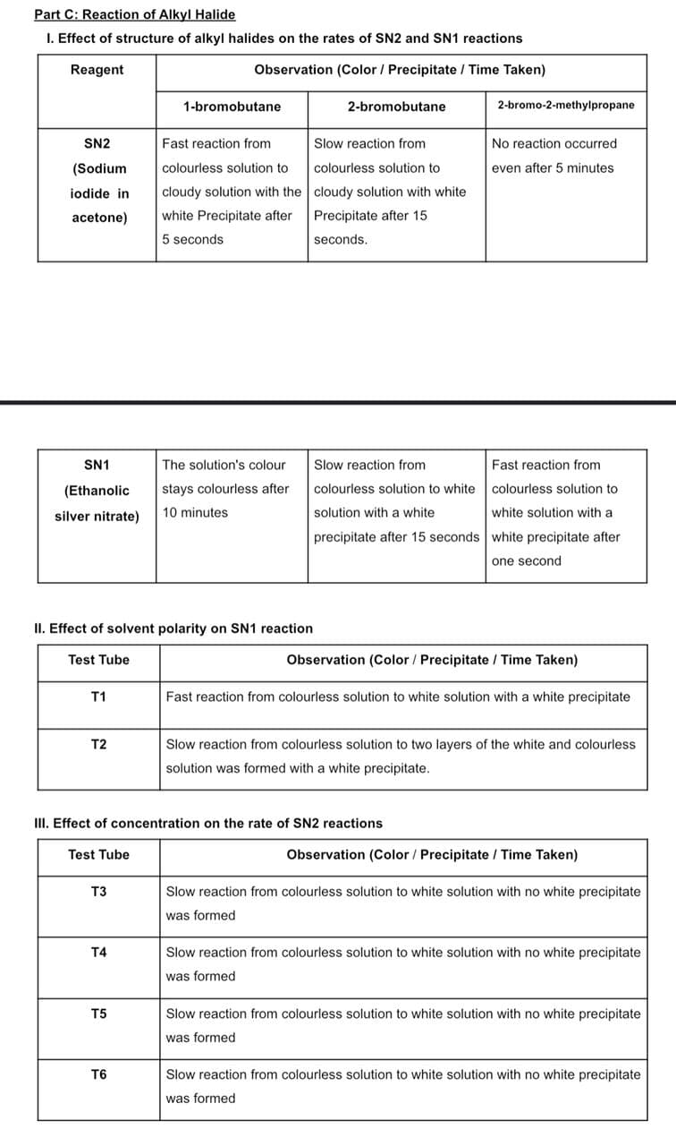 Part C: Reaction of Alkyl Halide
I. Effect of structure of alkyl halides on the rates of SN2 and SN1 reactions
Reagent
Observation (Color / Precipitate / Time Taken)
1-bromobutane
2-bromobutane
2-bromo-2-methylpropane
SN2
Fast reaction from
Slow reaction from
No reaction occurred
(Sodium
colourless solution to
colourless solution to
even after 5 minutes
iodide in
cloudy solution with the cloudy solution with white
acetone)
white Precipitate after
Precipitate after 15
5 seconds
seconds.
SN1
The solution's colour
Slow reaction from
Fast reaction from
(Ethanolic
stays colourless after
colourless solution to white colourless solution to
silver nitrate)
10 minutes
solution with a white
white solution with a
precipitate after 15 seconds white precipitate after
one second
II. Effect of solvent polarity on SN1 reaction
Test Tube
Observation (Color / Precipitate / Time Taken)
T1
Fast reaction from colourless solution to white solution with a white precipitate
T2
Slow reaction from colourless solution to two layers of the white and colourless
solution was formed with a white precipitate.
III. Effect of concentration on the rate of SN2 reactions
Test Tube
Observation (Color / Precipitate / Time Taken)
T3
Slow reaction from colourless solution to white solution with no white precipitate
was formed
T4
Slow reaction from colourless solution to white solution with no white precipitate
was formed
T5
Slow reaction from colourless solution to white solution with no white precipitate
was formed
T6
Slow reaction from colourless solution to white solution with no white precipitate
was formed
