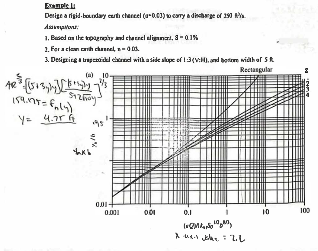 AR
Example 1:
Design a rigid-boundary earth channel (a=0.03) to carry a discharge of 250 A½.
Assumptions:
1. Based on the topography and channel alignment. S = 0.1%
2. For a clean carth channel, n=0.03.
3. Designing a trapezoidal channel with a side slope of 1:3 (V:H), and bottom width of 5 ft.
(a) 10-
3³ {15+34/4] [ \$+1y/y771/3
159.175=f14)
Y= 4.75 ft
195
1
Rectangular
Ynxb
0.01+
0.001
0.01
0.1
1
10
100
(Q)
xax. tike = 2.2
223. 4