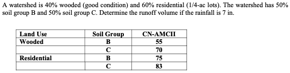 A watershed is 40% wooded (good condition) and 60% residential (1/4-ac lots). The watershed has 50%
soil group B and 50% soil group C. Determine the runoff volume if the rainfall is 7 in.
Land Use
Wooded
Residential
Soil Group
B
с
B
с
CN-AMCII
55
70
75
83