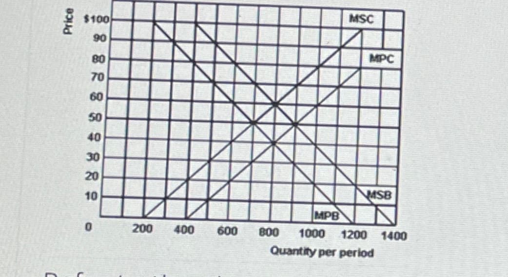 Price
$100
90
80
70
60
50
40
30
20
10
0
200
400
600
MSC
MPC
MSB
MPB
800 1000 1200 1400
Quantity per period