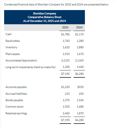 Condensed financial data of Sheridan Company for 2025 and 2024 are presented below.
Cash
Receivables
Inventory
Plant assets
Sheridan Company
Comparative Balance Sheet
As of December 31, 2025 and 2024
Accumulated depreciation
Long-term investments (held-to-maturity)
Accounts payable
Accrued liabilities
Bonds payable
Common stock
Retained earnings
2025
$1,780
1,760
1,620
1,910
1,670
(1,210)
(1,160)
1,330
1,440
$7,190 $6,280
$1,230
210
2024
$1,170
1,370
1,920
2,460
$7,190
1,280
1,880
$920
250
1,560
1,680
1,870
$6,280